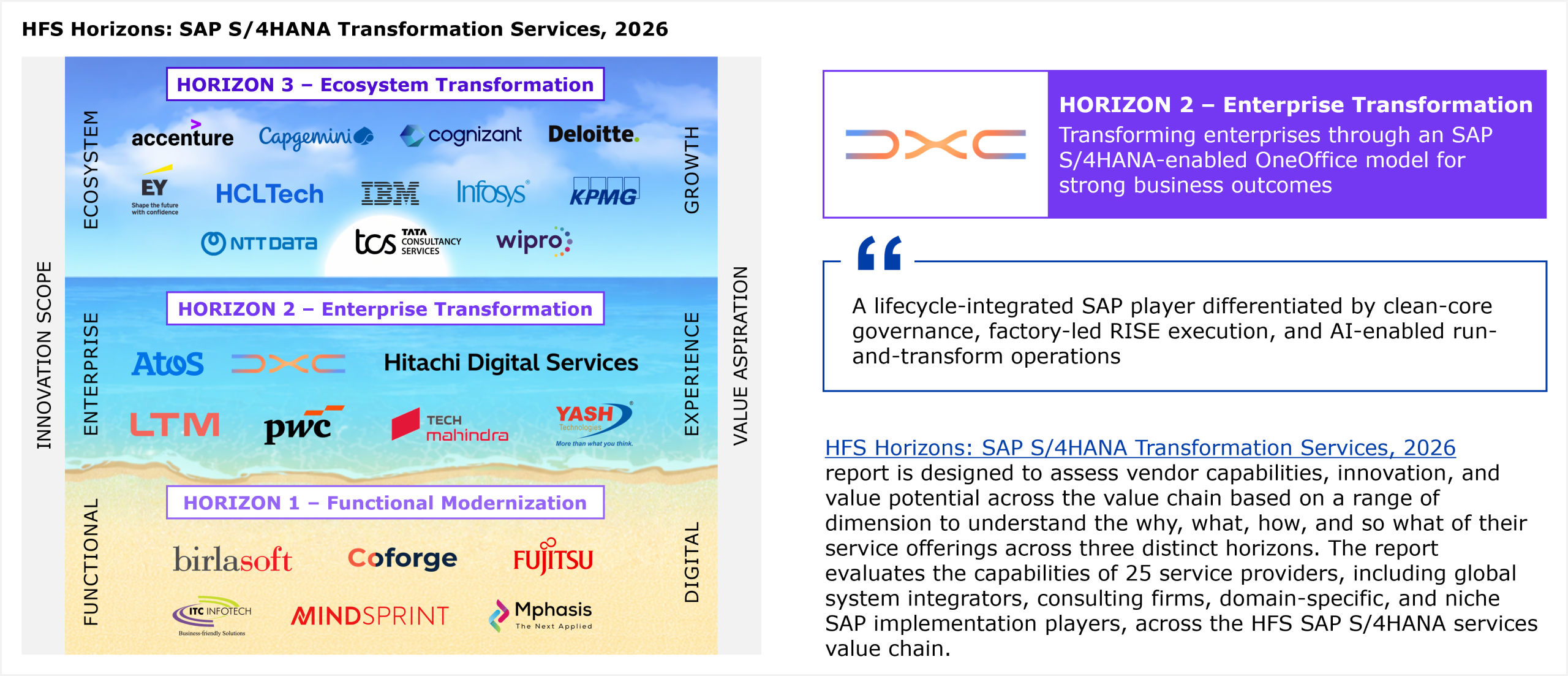 A two-axis placement matrix showing 25 service providers evaluated across Innovation Scope (vertical axis, ranging from Functional to Ecosystem) and Value Aspiration (horizontal axis, ranging from Digital to Growth). Three horizontal bands divide the chart into Horizon 1 (Functional Modernization), Horizon 2 (Enterprise Transformation), and Horizon 3 (Ecosystem Transformation). DXC is placed in Horizon 2 alongside Atos, Hitachi Digital Services, LTM, PwC, Tech Mahindra, and Yash. Horizon 3 includes Accenture, Capgemini, Cognizant, Deloitte, EY, HCLTech, IBM, Infosys, KPMG, NTT Data, TCS, and Wipro. Horizon 1 includes Birlasoft, Coforge, Fujitsu, ITC Infotech, Mindsprint, and Mphasis. All providers within each horizon are listed alphabetically. Source: HFS Research, 2026.
