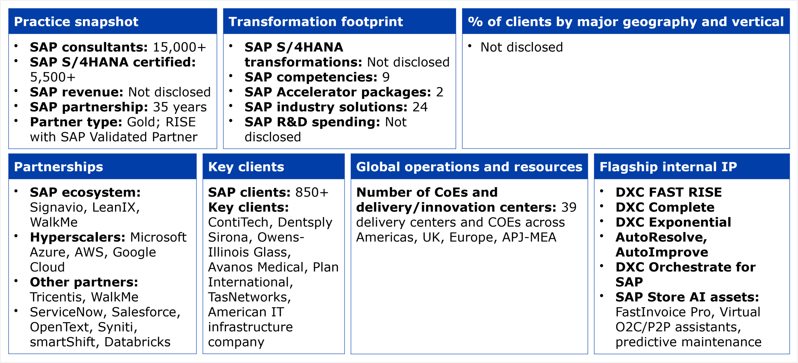 A structured data table organized into six panels. Practice snapshot: 15,000+ SAP consultants, 5,500+ SAP S/4HANA certified, SAP revenue not disclosed, 35-year SAP partnership, Gold partner status and RISE with SAP Validated Partner. Transformation footprint: SAP S/4HANA transformations not disclosed, 9 SAP competencies, 2 SAP Accelerator packages, 24 SAP industry solutions, SAP R&D spending not disclosed. Partnerships: SAP ecosystem partners include Signavio, LeanIX, and WalkMe; hyperscalers include Microsoft Azure, AWS, and Google Cloud; other partners include Tricentis, WalkMe, ServiceNow, Salesforce, OpenText, Syniti, smartShift, and Databricks. Key clients: 850+ SAP clients; named clients include ContiTech, Dentsply Sirona, Owens-Illinois Glass, Avanos Medical, Plan International, TasNetworks, and an American IT infrastructure company. Global operations: 39 delivery centers and CoEs across Americas, UK, Europe, and APJ-MEA. Flagship internal IP: DXC FAST RISE, DXC Complete, DXC Exponential, AutoResolve, AutoImprove, DXC Orchestrate for SAP, and SAP Store AI assets including FastInvoice Pro, Virtual O2C/P2P assistants, and predictive maintenance. Client geography and vertical breakdown not disclosed. Source: HFS Research, 2026.