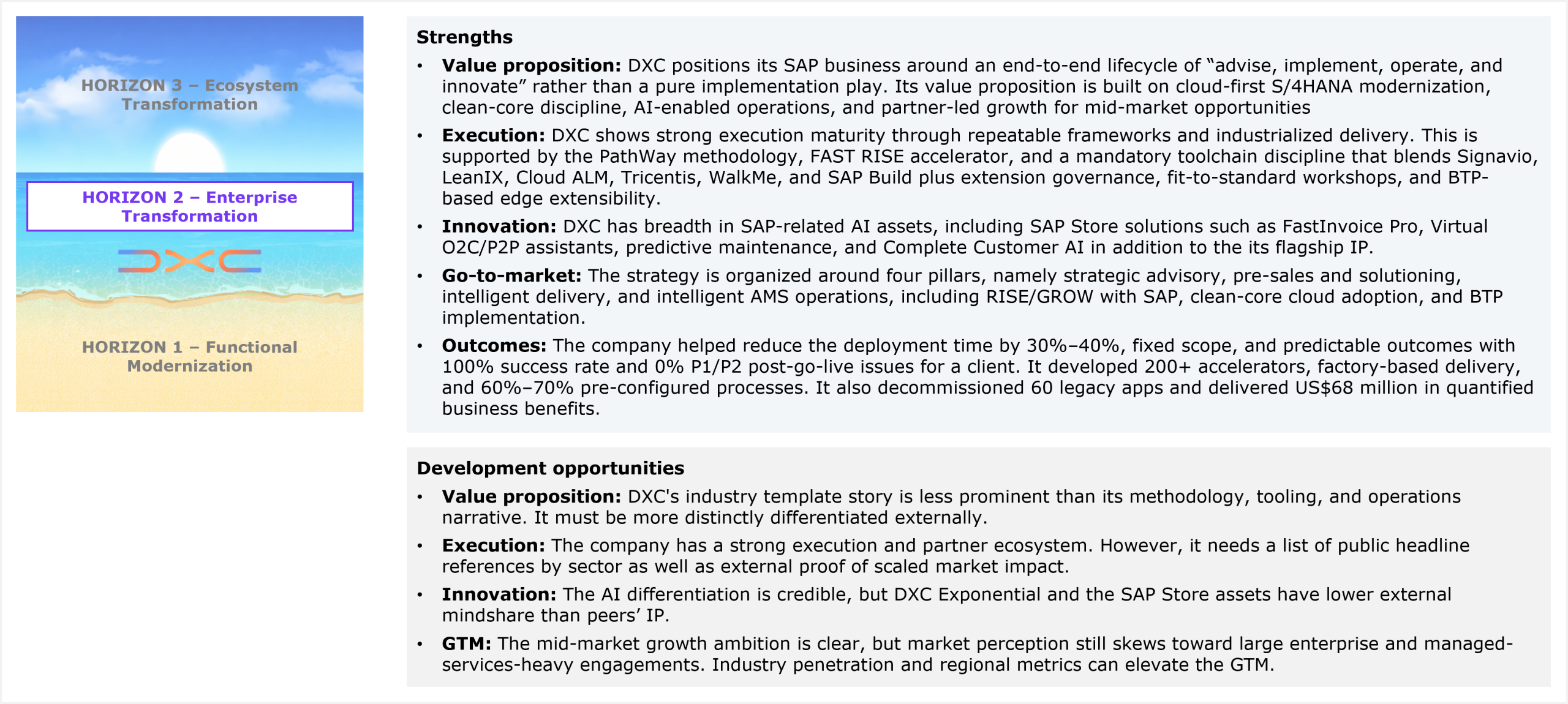 A two-section qualitative assessment panel beneath a DXC Horizon 2 placement badge. The Strengths section covers five dimensions: value proposition (end-to-end lifecycle of advise, implement, operate, and innovate anchored by cloud-first S/4HANA modernization, clean-core discipline, AI-enabled operations, and partner-led growth for mid-market opportunities), execution (repeatable frameworks and industrialized delivery through the PathWay methodology and FAST RISE accelerator; mandatory toolchain discipline blending Signavio, LeanIX, Cloud ALM, Tricentis, WalkMe, and SAP Build with extension governance, fit-to-standard workshops, and BTP-based edge extensibility), innovation (SAP-related AI assets including SAP Store solutions FastInvoice Pro, Virtual O2C/P2P assistants, predictive maintenance, and Complete Customer AI, alongside flagship IP), go-to-market (four-pillar strategy spanning strategic advisory, pre-sales and solutioning, intelligent delivery, and intelligent AMS operations, covering RISE/GROW with SAP, clean-core cloud adoption, and BTP implementation), and outcomes (30% to 40% reduction in deployment time with fixed scope and predictable delivery at 100% success rate and 0% P1/P2 post-go-live issues; 200+ accelerators developed with factory-based delivery and 60% to 70% pre-configured processes; 60 legacy apps decommissioned and US$68 million in quantified business benefits delivered). The Development opportunities section covers four dimensions: value proposition (industry template story less prominent than methodology, tooling, and operations narrative; needs sharper external differentiation), execution (strong execution and partner ecosystem but needs public headline references by sector and external proof of scaled market impact), innovation (AI differentiation is credible but DXC Exponential and SAP Store assets have lower external mindshare than peers' IP), and GTM (mid-market growth ambition is clear but market perception skews toward large enterprise and managed-services-heavy engagements; industry penetration and regional metrics can elevate the GTM). Source: HFS Research, 2026.