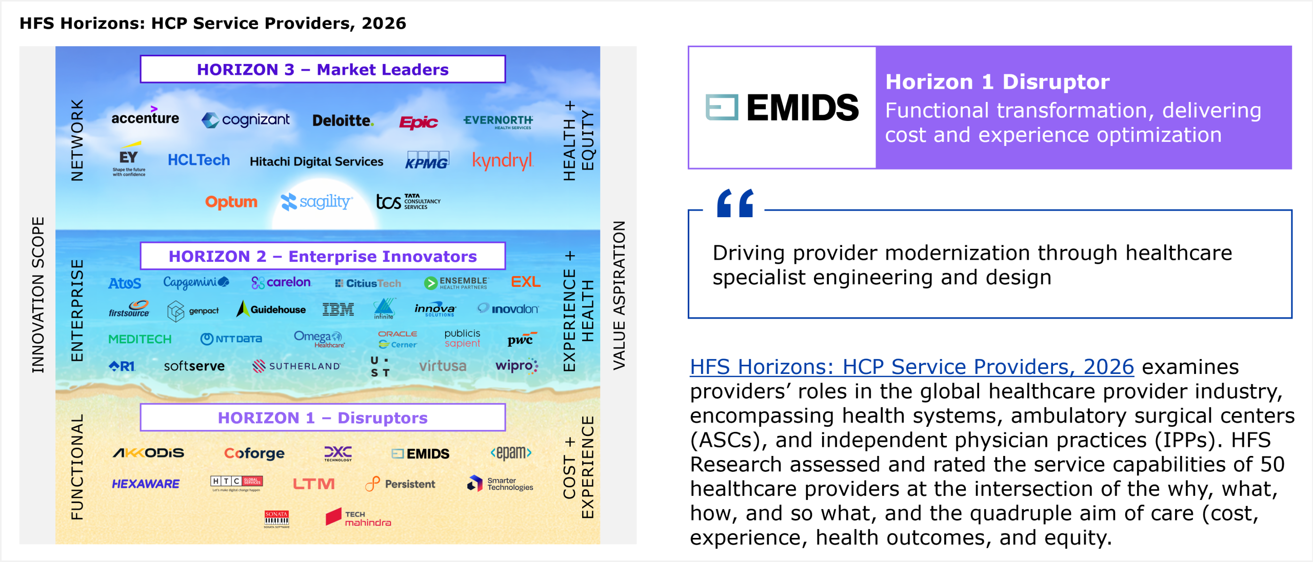 HFS Horizons placement grid plotting service providers across three horizons against two axes. The left vertical axis, innovation scope, runs from Functional at the bottom, through Enterprise in the middle, to Network at the top. The right vertical axis, value aspiration, runs from Cost plus Experience at the bottom, through Experience plus Health in the middle, to Health plus Equity at the top. The three horizon bands are stacked top to bottom. Horizon 3 Market Leaders sits at the top and represents providers delivering on the full quadruple aim of cost, experience, health outcomes, and equity. Horizon 2 Enterprise Innovators sits in the middle and represents enterprise transformation that delivers cost, experience, and health outcomes. Horizon 1 Disruptors sits at the bottom and represents providers addressing cost and experience. All providers within a horizon are listed alphabetically. Horizon 3 Market Leaders includes Accenture, Cognizant, Deloitte, Epic, Evernorth Health Services, EY, HCLTech, Hitachi Digital Services, KPMG, Kyndryl, Optum, Sagility, and Tata Consultancy Services. Horizon 2 Enterprise Innovators includes Atos, Capgemini, Carelon, CitiusTech, Ensemble Health Partners, EXL, Firstsource, Genpact, Guidehouse, IBM, Innova Solutions, Inovalon, MEDITECH, NTT DATA, Omega Healthcare, Oracle Cerner, Publicis Sapient, PwC, R1, SoftServe, Sutherland, UST, Virtusa, and Wipro. Horizon 1 Disruptors includes AKKODiS, Coforge, DXC Technology, Emids, EPAM, Hexaware, HTC Global Services, LTM, Persistent, Smarter Technologies, Sonata, and Tech Mahindra. Emids is placed in Horizon 1 Disruptor. The accompanying callout summarizes Emids as driving provider modernization through healthcare specialist engineering and design. The study assessed and rated the service capabilities of 50 healthcare providers at the intersection of the why, what, how, and so what, and the quadruple aim of care. Source: HFS Research, 2026.