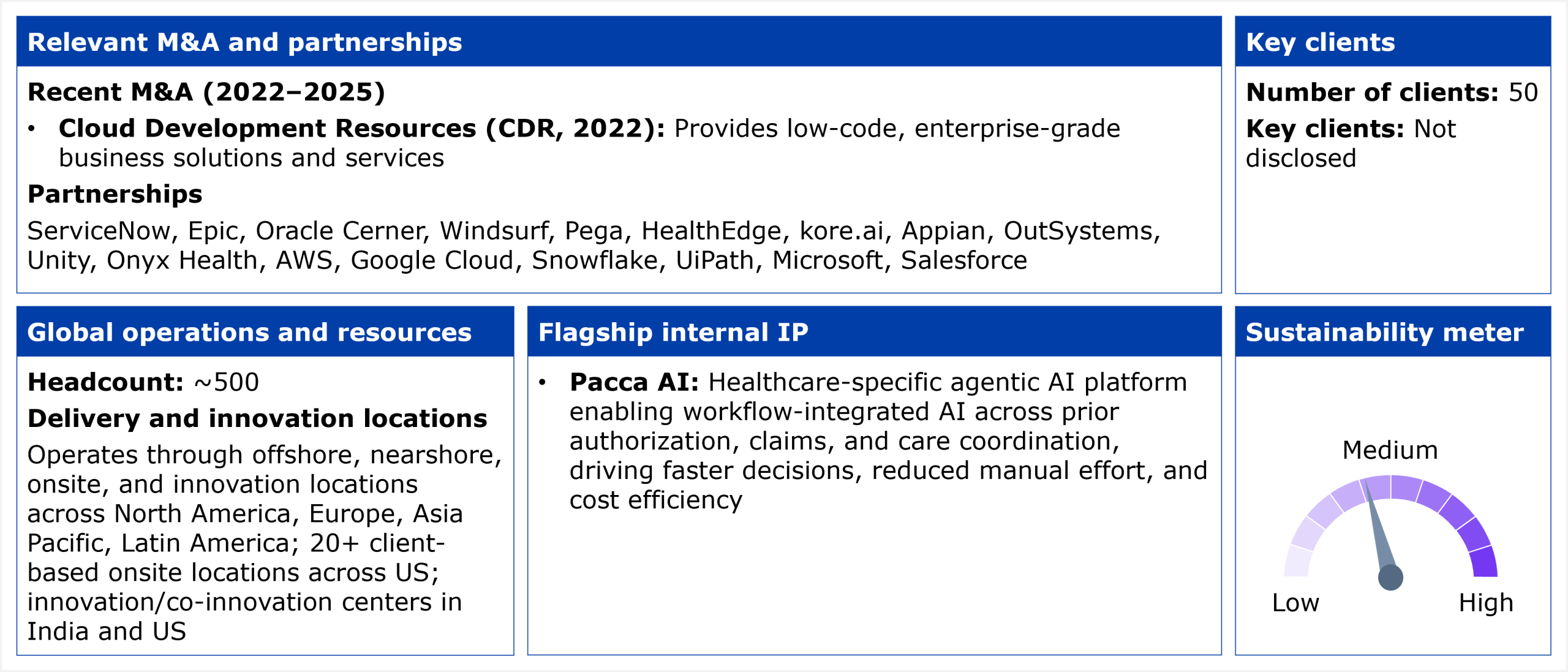 Information panel divided into five blocks summarizing Emids' HCP services profile. The first block, relevant M&A and partnerships, lists recent M&A from 2022 to 2025: Cloud Development Resources (CDR) in 2022, which provides low-code, enterprise-grade business solutions and services. Its partnerships are ServiceNow, Epic, Oracle Cerner, Windsurf, Pega, HealthEdge, kore.ai, Appian, OutSystems, Unity, Onyx Health, AWS, Google Cloud, Snowflake, UiPath, Microsoft, and Salesforce. The second block, key clients, states a client count of 50, with key clients not disclosed. The third block, global operations and resources, states a headcount of approximately 500, with operations through offshore, nearshore, onsite, and innovation locations across North America, Europe, Asia Pacific, and Latin America, 20 or more client-based onsite locations across the US, and innovation and co-innovation centers in India and the US. The fourth block, flagship internal IP, lists one entry: Pacca AI, a healthcare-specific agentic AI platform enabling workflow-integrated AI across prior authorization, claims, and care coordination, driving faster decisions, reduced manual effort, and cost efficiency. The fifth block, sustainability meter, is a gauge dial reading from Low through Medium to High, with the needle pointing to Medium. Source: HFS Research, 2026.
