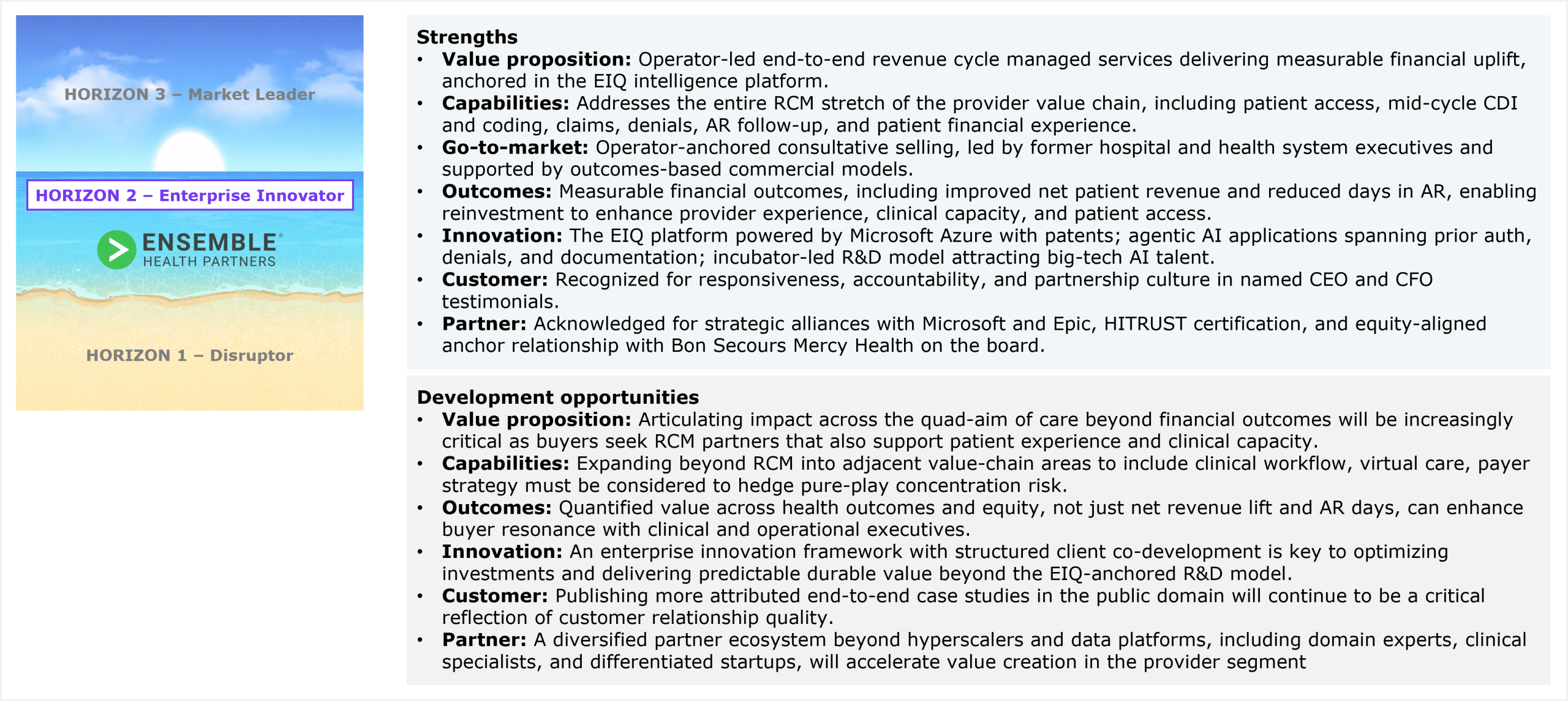 Two-part assessment slide accompanied by a horizon ribbon on the left that marks Ensemble Health Partners' placement in Horizon 2 Enterprise Innovator, between Horizon 3 Market Leader above and Horizon 1 Disruptor below. The first part lists strengths across seven dimensions. Value proposition: operator-led, end-to-end revenue cycle managed services delivering measurable financial uplift, anchored in the EIQ intelligence platform. Capabilities: addresses the entire RCM stretch of the provider value chain, including patient access, mid-cycle CDI and coding, claims, denials, AR follow-up, and patient financial experience. Go-to-market: operator-anchored consultative selling, led by former hospital and health system executives and supported by outcomes-based commercial models. Outcomes: measurable financial outcomes, including improved net patient revenue and reduced days in AR, enabling reinvestment to enhance provider experience, clinical capacity, and patient access. Innovation: the EIQ platform powered by Microsoft Azure with patents, agentic AI applications spanning prior auth, denials, and documentation, and an incubator-led R&D model attracting big-tech AI talent. Customer: recognized for responsiveness, accountability, and partnership culture in named CEO and CFO testimonials. Partner: acknowledged for strategic alliances with Microsoft and Epic, HITRUST certification, and an equity-aligned anchor relationship with Bon Secours Mercy Health on the board. The second part lists development opportunities across six dimensions. Value proposition: articulating impact across the quad-aim of care beyond financial outcomes will be increasingly critical as buyers seek RCM partners that also support patient experience and clinical capacity. Capabilities: expanding beyond RCM into adjacent value-chain areas, including clinical workflow, virtual care, and payer strategy, must be considered to hedge pure-play concentration risk. Outcomes: quantified value across health outcomes and equity, not just net revenue lift and AR days, can enhance buyer resonance with clinical and operational executives. Innovation: an enterprise innovation framework with structured client co-development is key to optimizing investments and delivering predictable, durable value beyond the EIQ-anchored R&D model. Customer: publishing more attributed end-to-end case studies in the public domain will continue to be a critical reflection of customer relationship quality. Partner: a diversified partner ecosystem beyond hyperscalers and data platforms, including domain experts, clinical specialists, and differentiated startups, will accelerate value creation in the provider segment. Source: HFS Research, 2026.