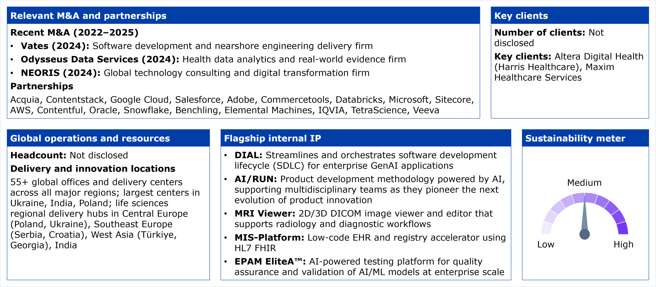 Information panel divided into five blocks summarizing EPAM's HCP services profile. The first block, relevant M&A and partnerships, lists recent M&A from 2022 to 2025: Vates in 2024, a software development and nearshore engineering delivery firm; Odysseus Data Services in 2024, a health data analytics and real-world evidence firm; and NEORIS in 2024, a global technology consulting and digital transformation firm. Its partnerships are Acquia, Contentstack, Google Cloud, Salesforce, Adobe, Commercetools, Databricks, Microsoft, Sitecore, AWS, Contentful, Oracle, Snowflake, Benchling, Elemental Machines, IQVIA, TetraScience, and Veeva. The second block, key clients, states that the number of clients is not disclosed, with key clients Altera Digital Health (Harris Healthcare) and Maxim Healthcare Services. The third block, global operations and resources, states that headcount is not disclosed and lists 55 or more global offices and delivery centers across all major regions, with largest centers in Ukraine, India, and Poland, and life sciences regional delivery hubs in Central Europe (Poland, Ukraine), Southeast Europe (Serbia, Croatia), West Asia (Türkiye, Georgia), and India. The fourth block, flagship internal IP, lists five assets: DIAL, which streamlines and orchestrates the software development lifecycle for enterprise GenAI applications; AI/RUN, an AI-powered product development methodology supporting multidisciplinary teams as they pioneer the next evolution of product innovation; MRI Viewer, a 2D and 3D DICOM image viewer and editor that supports radiology and diagnostic workflows; MIS-Platform, a low-code EHR and registry accelerator using HL7 FHIR; and EPAM EliteA, an AI-powered testing platform for quality assurance and validation of AI and ML models at enterprise scale. The fifth block, the sustainability meter, shows a gauge needle pointing to Medium on a scale from Low to High. Source: HFS Research, 2026.