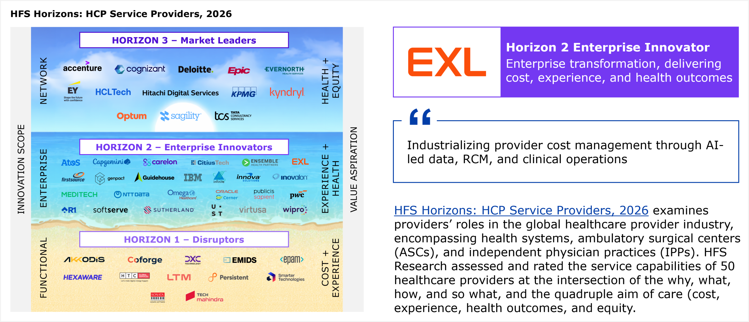 HFS Horizons placement grid plotting service providers across three horizons against two axes. The vertical axis on the left, labeled innovation scope, runs from Functional at the bottom, through Enterprise in the middle, to Network at the top. The vertical axis on the right, labeled value aspiration, runs from Cost plus Experience at the bottom, through Experience plus Health in the middle, to Health plus Equity at the top. The three horizon bands are stacked from top to bottom. Horizon 3 Market Leaders sits at the top and represents providers delivering on the full quadruple aim of cost, experience, health outcomes, and equity. Horizon 2 Enterprise Innovators sits in the middle and represents enterprise transformation that delivers cost, experience, and health outcomes. Horizon 1 Disruptors sits at the bottom and represents providers addressing cost and experience. All providers within a horizon are listed alphabetically. Horizon 3 Market Leaders includes Accenture, Cognizant, Deloitte, Epic, Evernorth Health Services, EY, HCLTech, Hitachi Digital Services, KPMG, Kyndryl, Optum, Sagility, and Tata Consultancy Services. Horizon 2 Enterprise Innovators includes Atos, Capgemini, Carelon, CitiusTech, Ensemble Health Partners, EXL, Firstsource, Genpact, Guidehouse, IBM, Innova Solutions, Inovalon, MEDITECH, NTT Data, Omega Healthcare, Oracle Cerner, Publicis Sapient, PwC, R1, SoftServe, Sutherland, UST, Virtusa, and Wipro. Horizon 1 Disruptors includes AKKODiS, Coforge, DXC Technology, Emids, EPAM, Hexaware, HTC Global Services, LTM, Persistent, Smarter Technologies, Sonata, and Tech Mahindra. EXL is placed in Horizon 2 Enterprise Innovator. The accompanying callout summarizes EXL as industrializing provider cost management through AI-led data, RCM, and clinical operations. The study assessed and rated the service capabilities of 50 healthcare providers at the intersection of the why, what, how, and so what, and the quadruple aim of care. Source: HFS Research, 2026.