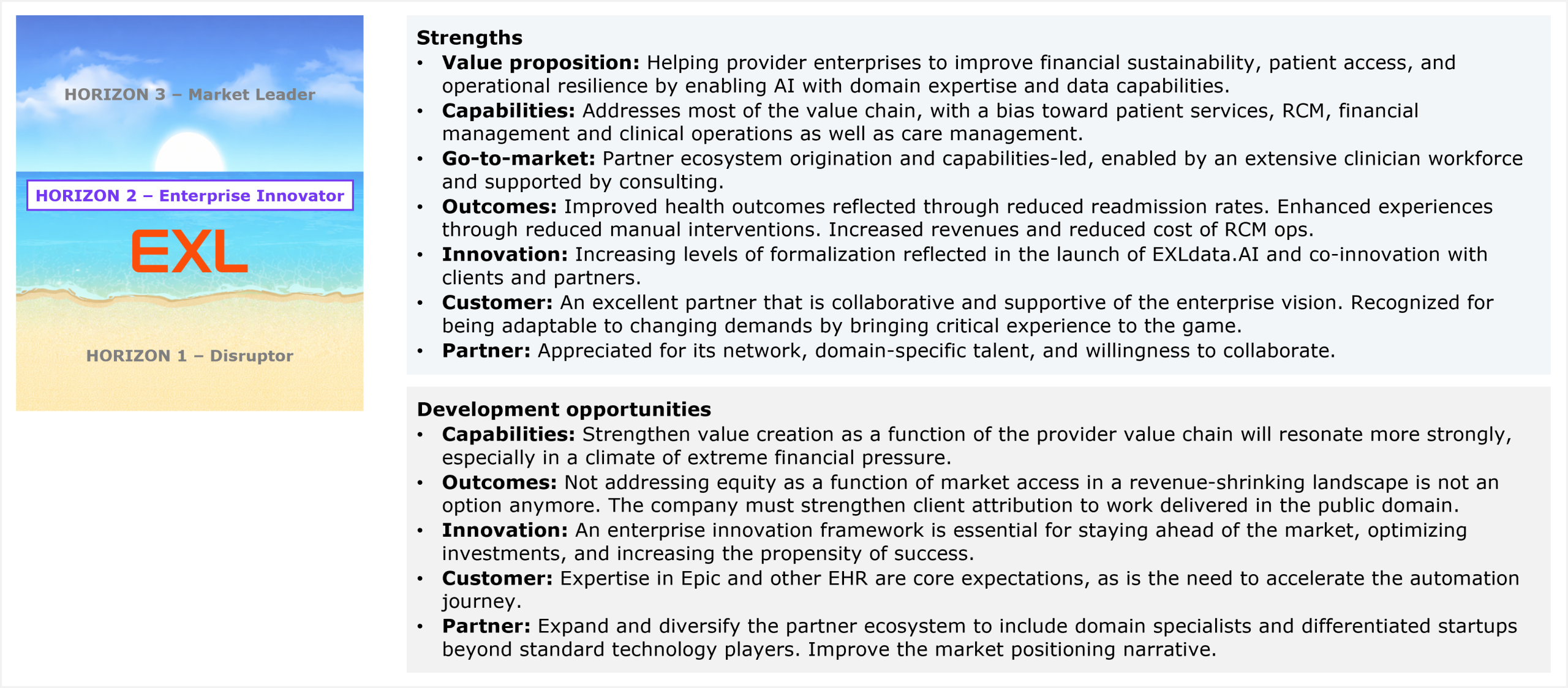 Two-part assessment slide accompanied by a horizon ribbon on the left that marks EXL's placement in Horizon 2 Enterprise Innovator, between Horizon 3 Market Leader above and Horizon 1 Disruptor below. The first part lists strengths across seven dimensions. Value proposition: helping provider enterprises improve financial sustainability, patient access, and operational resilience by enabling AI with domain expertise and data capabilities. Capabilities: addresses most of the value chain, with a bias toward patient services, RCM, financial management, clinical operations, and care management. Go-to-market: partner ecosystem origination and capabilities-led, enabled by an extensive clinician workforce and supported by consulting. Outcomes: improved health outcomes reflected through reduced readmission rates, enhanced experiences through reduced manual interventions, and increased revenues with reduced cost of RCM operations. Innovation: increasing levels of formalization reflected in the launch of EXLdata.AI and co-innovation with clients and partners. Customer: an excellent partner that is collaborative and supportive of the enterprise vision, recognized for being adaptable to changing demands by bringing critical experience to the game. Partner: appreciated for its network, domain-specific talent, and willingness to collaborate. The second part lists development opportunities across five dimensions. Capabilities: strengthening value creation as a function of the provider value chain will resonate more strongly, especially in a climate of extreme financial pressure. Outcomes: not addressing equity as a function of market access in a revenue-shrinking landscape is no longer an option, and the company must strengthen client attribution to work delivered in the public domain. Innovation: an enterprise innovation framework is essential for staying ahead of the market, optimizing investments, and increasing the propensity of success. Customer: expertise in Epic and other EHRs is a core expectation, as is the need to accelerate the automation journey. Partner: expand and diversify the partner ecosystem to include domain specialists and differentiated startups beyond standard technology players, and improve the market positioning narrative. Source: HFS Research, 2026.