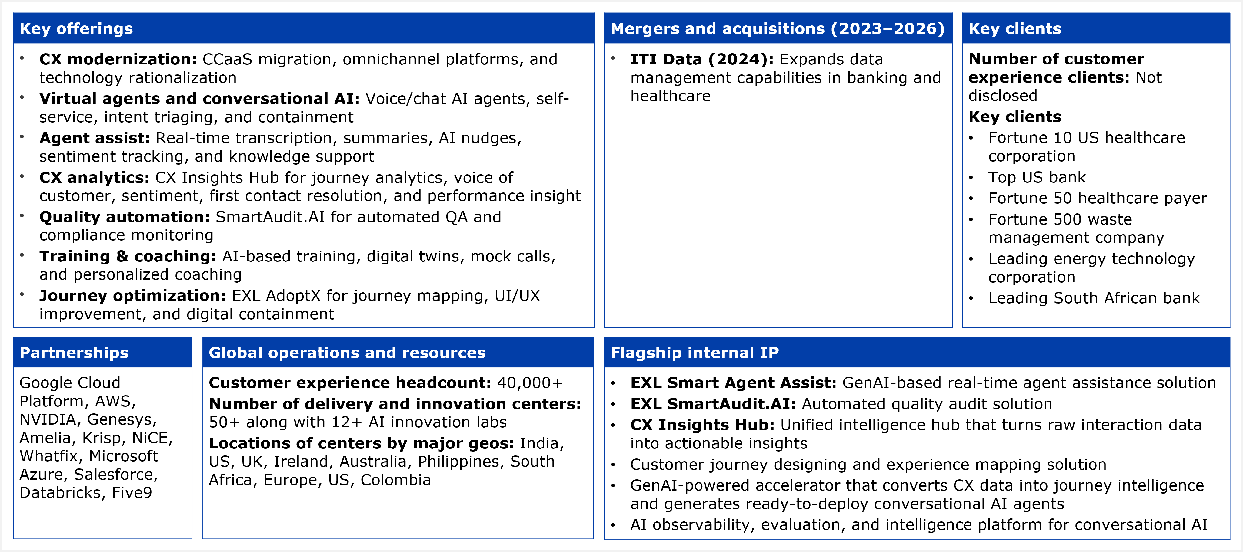 A six panel fact table. Key offerings across seven categories: CX modernization, covering CCaaS migration, omnichannel platforms, and technology rationalization; virtual agents and conversational AI, covering voice and chat AI agents, self service, intent triaging, and containment; agent assist, covering real time transcription, summaries, AI nudges, sentiment tracking, and knowledge support; CX analytics, covering the CX Insights Hub for journey analytics, voice of customer, sentiment, first contact resolution, and performance insight; quality automation, covering SmartAudit.AI for automated QA and compliance monitoring; training and coaching, covering AI based training, digital twins, mock calls, and personalized coaching; and journey optimization, covering EXL AdoptX for journey mapping, UI/UX improvement, and digital containment. Mergers and acquisitions from 2023 to 2026: one entry, ITI Data in 2024, which expands data management capabilities in banking and healthcare. Key clients: the number of customer experience clients is not disclosed; six client relationships are described without naming the companies, a Fortune 10 US healthcare corporation, a top US bank, a Fortune 50 healthcare payer, a Fortune 500 waste management company, a leading energy technology corporation, and a leading South African bank. Partnerships: 12 named technology partners, Google Cloud Platform, AWS, NVIDIA, Genesys, Amelia, Krisp, NiCE, Whatfix, Microsoft Azure, Salesforce, Databricks, and Five9. Global operations and resources: customer experience headcount is 40,000 plus; EXL operates 50 plus delivery and innovation centers along with 12 plus AI innovation labs, with center locations listed by major geo as India, US, UK, Ireland, Australia, Philippines, South Africa, Europe, US, and Colombia, with US appearing twice in the source list. Flagship internal IP: six items, EXL Smart Agent Assist, a GenAI based real time agent assistance solution; EXL SmartAudit.AI, an automated quality audit solution; CX Insights Hub, a unified intelligence hub that turns raw interaction data into actionable insights; an unnamed customer journey designing and experience mapping solution; an unnamed GenAI powered accelerator that converts CX data into journey intelligence and generates ready to deploy conversational AI agents; and an unnamed AI observability, evaluation, and intelligence platform for conversational AI. Source: HFS Research, 2026.