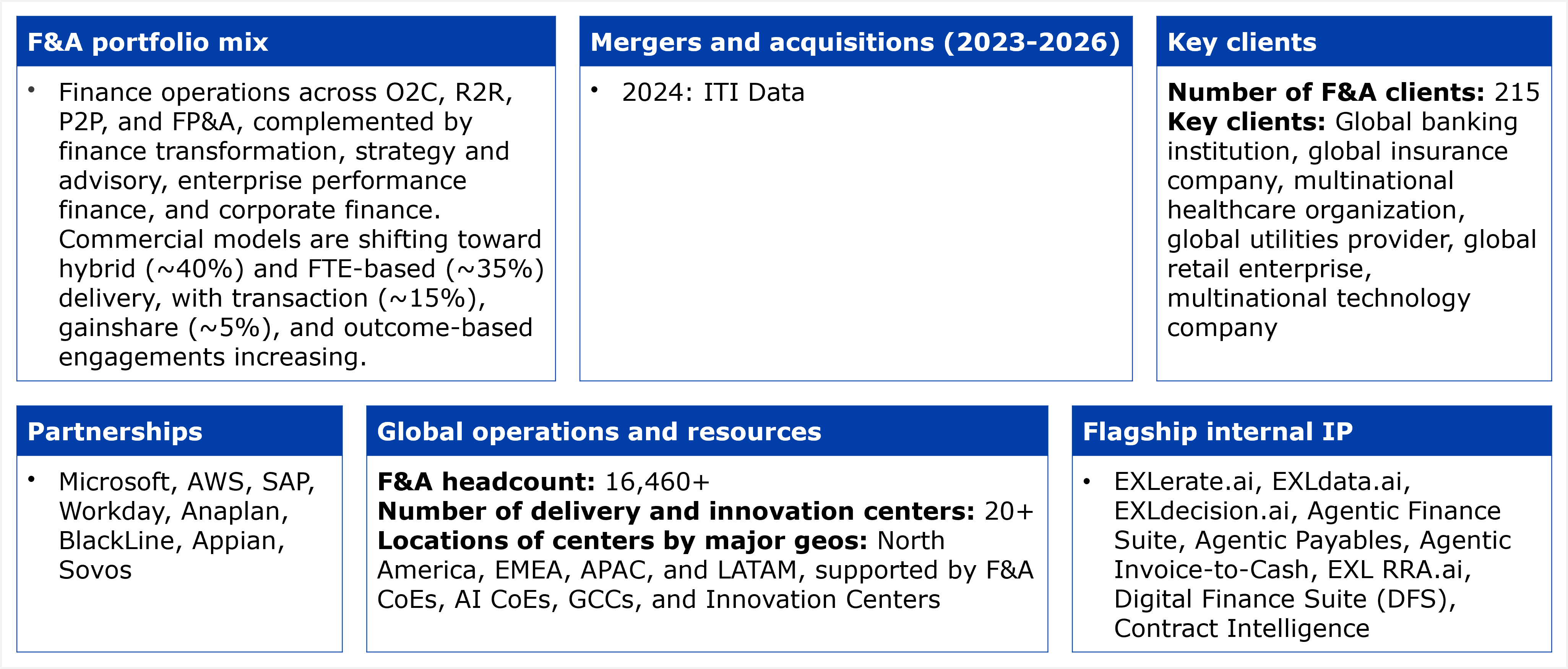 Six-panel fact grid titled "Key facts about EXL's services capabilities for F&A services-as-software." Panel 1, F&A portfolio mix: finance operations across O2C, R2R, P2P, and FP&A, complemented by finance transformation, strategy and advisory, enterprise performance finance, and corporate finance; commercial models are shifting toward hybrid (about 40%) and FTE-based (about 35%) delivery, with transaction (about 15%), gainshare (about 5%), and outcome-based engagements increasing. Panel 2, Mergers and acquisitions (2023-2026): 2024, ITI Data. Panel 3, Key clients: number of F&A clients, 215; key clients include a global banking institution, a global insurance company, a multinational healthcare organization, a global utilities provider, a global retail enterprise, and a multinational technology company. Panel 4, Partnerships: Microsoft, AWS, SAP, Workday, Anaplan, BlackLine, Appian, and Sovos. Panel 5, Global operations and resources: F&A headcount, 16,460+; number of delivery and innovation centers, 20+; locations of centers by major geos span North America, EMEA, APAC, and LATAM, supported by F&A CoEs, AI CoEs, GCCs, and innovation centers. Panel 6, Flagship internal IP: EXLerate.ai, EXLdata.ai, EXLdecision.ai, Agentic Finance Suite, Agentic Payables, Agentic Invoice-to-Cash, EXL RRA.ai, Digital Finance Suite (DFS), and Contract Intelligence. Source: HFS Research, 2026.