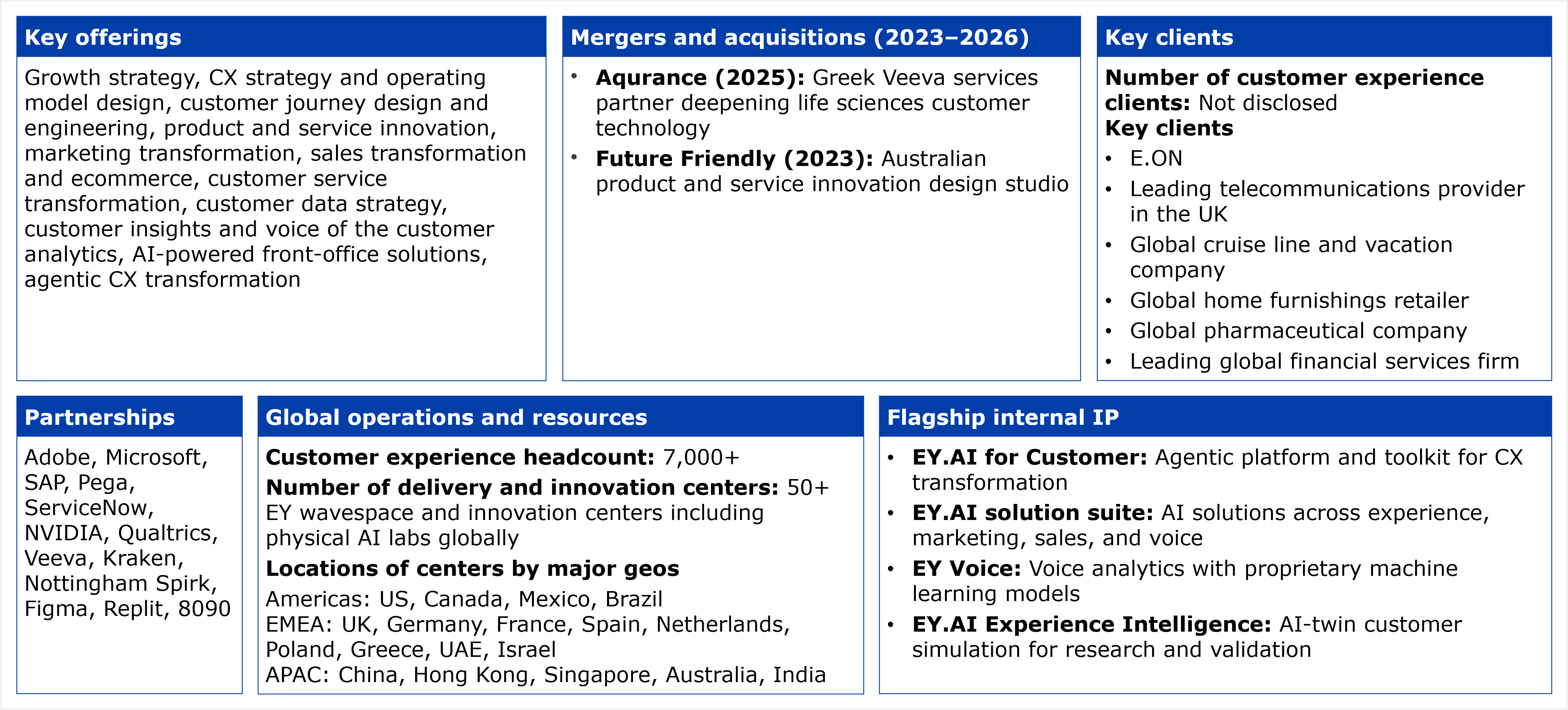 A six panel fact table. Key offerings, listed as a single block: growth strategy, CX strategy and operating model design, customer journey design and engineering, product and service innovation, marketing transformation, sales transformation and ecommerce, customer service transformation, customer data strategy, customer insights and voice of the customer analytics, AI powered front office solutions, and agentic CX transformation. Mergers and acquisitions from 2023 to 2026: Aqurance in 2025, a Greek Veeva services partner deepening life sciences customer technology; and Future Friendly in 2023, an Australian product and service innovation design studio. Key clients: the number of customer experience clients is not disclosed; six client relationships are listed, one named directly, E.ON, and five described without naming the companies, a leading telecommunications provider in the UK, a global cruise line and vacation company, a global home furnishings retailer, a global pharmaceutical company, and a leading global financial services firm. Partnerships: 13 named technology partners, Adobe, Microsoft, SAP, Pega, ServiceNow, NVIDIA, Qualtrics, Veeva, Kraken, Nottingham Spirk, Figma, Replit, and 8090. Global operations and resources: customer experience headcount is 7,000 plus; EY operates 50 plus EY wavespace and innovation centers, including physical AI labs globally, with center locations grouped by region, Americas with 4 named locations, the US, Canada, Mexico, and Brazil; EMEA with 9 named locations, the UK, Germany, France, Spain, the Netherlands, Poland, Greece, the UAE, and Israel; and APAC with 5 named locations, China, Hong Kong, Singapore, Australia, and India. Flagship internal IP: 4 named assets, EY.AI for Customer, an agentic platform and toolkit for CX transformation; EY.AI solution suite, AI solutions across experience, marketing, sales, and voice; EY Voice, voice analytics with proprietary machine learning models; and EY.AI Experience Intelligence, an AI twin customer simulation for research and validation. Source: HFS Research, 2026.