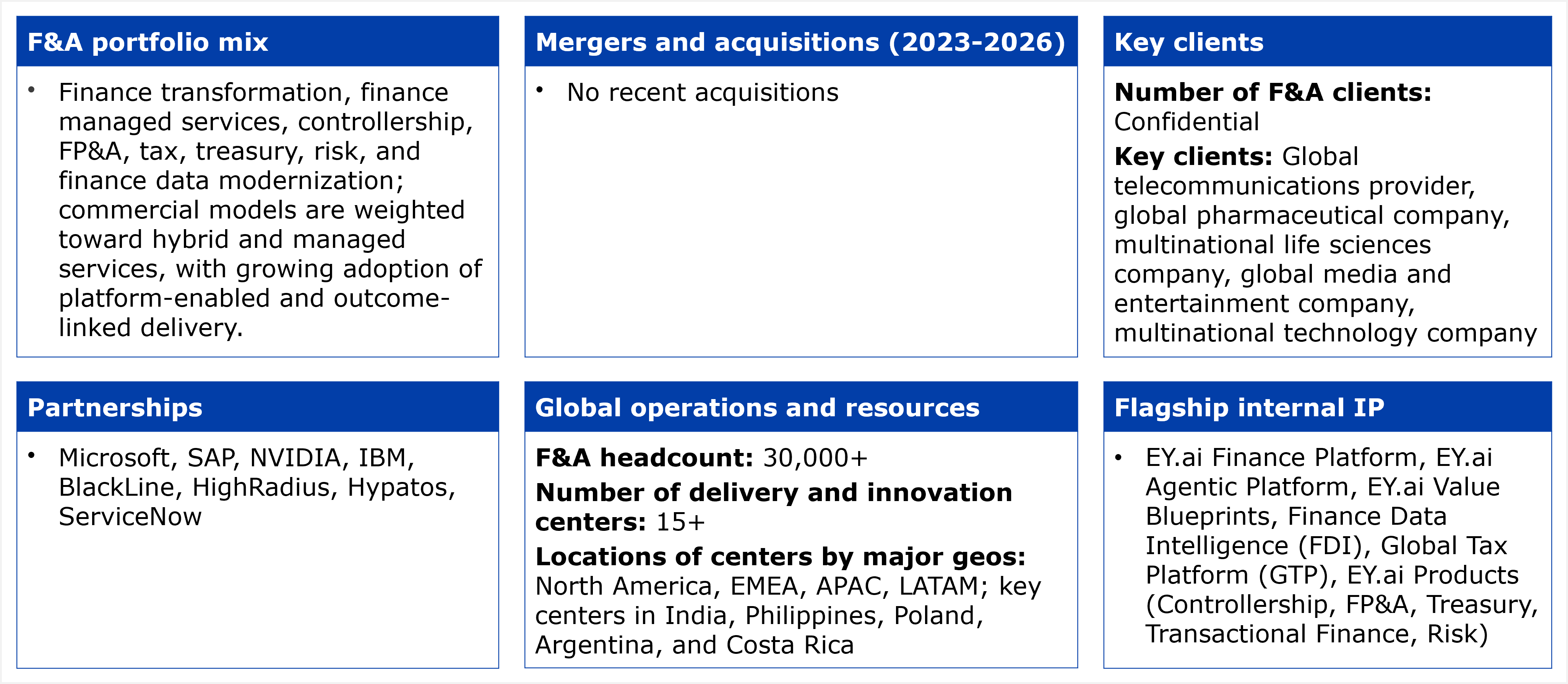 Six-panel fact grid titled "Key facts about EY's services capabilities for F&A services-as-software." Panel 1, F&A portfolio mix: finance transformation, finance managed services, controllership, FP&A, tax, treasury, risk, and finance data modernization; commercial models are weighted toward hybrid and managed services, with growing adoption of platform-enabled and outcome-linked delivery. Panel 2, Mergers and acquisitions (2023-2026): no recent acquisitions. Panel 3, Key clients: number of F&A clients, confidential; key clients include a global telecommunications provider, a global pharmaceutical company, a multinational life sciences company, a global media and entertainment company, and a multinational technology company. Panel 4, Partnerships: Microsoft, SAP, NVIDIA, IBM, BlackLine, HighRadius, Hypatos, and ServiceNow. Panel 5, Global operations and resources: F&A headcount, 30,000+; number of delivery and innovation centers, 15+; locations of centers by major geos span North America, EMEA, APAC, and LATAM, with key centers in India, the Philippines, Poland, Argentina, and Costa Rica. Panel 6, Flagship internal IP: the EY.ai Finance Platform, EY.ai Agentic Platform, EY.ai Value Blueprints, Finance Data Intelligence (FDI), Global Tax Platform (GTP), and EY.ai Products covering controllership, FP&A, treasury, transactional finance, and risk. Source: HFS Research, 2026.