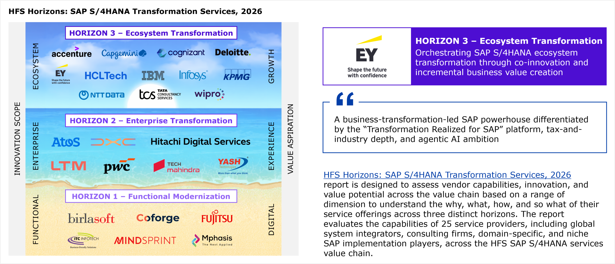 A two-axis placement matrix showing 25 service providers evaluated across Innovation Scope (vertical axis, ranging from Functional to Ecosystem) and Value Aspiration (horizontal axis, ranging from Digital to Growth). Three horizontal bands divide the chart into Horizon 1 (Functional Modernization), Horizon 2 (Enterprise Transformation), and Horizon 3 (Ecosystem Transformation). EY is placed in Horizon 3 alongside Accenture, Capgemini, Cognizant, Deloitte, HCLTech, IBM, Infosys, KPMG, NTT Data, TCS, and Wipro. Horizon 2 includes Atos, DXC, Hitachi Digital Services, LTM, PwC, Tech Mahindra, and Yash. Horizon 1 includes Birlasoft, Coforge, Fujitsu, ITC Infotech, Mindsprint, and Mphasis. All providers within each horizon are listed alphabetically. Source: HFS Research, 2026.