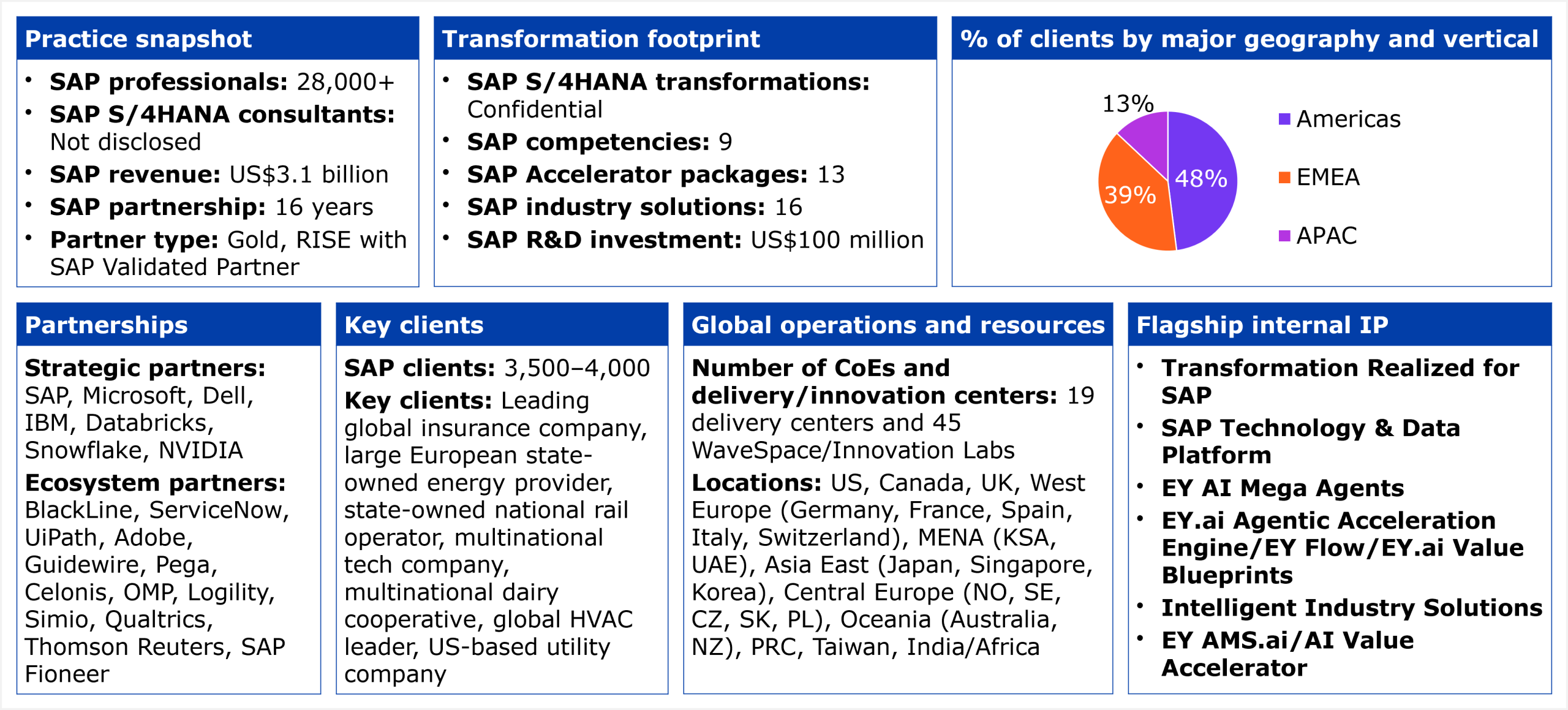 A structured data table organized into six panels. Practice snapshot: 28,000+ SAP professionals, SAP S/4HANA consultant count not disclosed, SAP revenue of US$3.1 billion, 16-year SAP partnership, Gold partner status and RISE with SAP Validated Partner. Transformation footprint: SAP S/4HANA transformations confidential, 9 SAP competencies, 13 SAP Accelerator packages, 16 SAP industry solutions, US$100 million SAP R&D investment. Partnerships: strategic partners include SAP, Microsoft, Dell, IBM, Databricks, Snowflake, and NVIDIA; ecosystem partners include BlackLine, ServiceNow, UiPath, Adobe, Guidewire, Pega, Celonis, OMP, Logility, Simio, Qualtrics, Thomson Reuters, and SAP Fioneer. Key clients: 3,500 to 4,000 SAP clients; named client descriptions include a leading global insurance company, a large European state-owned energy provider, a state-owned national rail operator, a multinational tech company, a multinational dairy cooperative, a global HVAC leader, and a US-based utility company. Global operations: 19 delivery centers and 45 WaveSpace/Innovation Labs across the US, Canada, UK, West Europe (Germany, France, Spain, Italy, Switzerland), MENA (KSA, UAE), Asia East (Japan, Singapore, Korea), Central Europe (NO, SE, CZ, SK, PL), Oceania (Australia, NZ), PRC, Taiwan, and India/Africa. Flagship internal IP: Transformation Realized for SAP, SAP Technology and Data Platform, EY AI Mega Agents, EY.ai Agentic Acceleration Engine/EY Flow/EY.ai Value Blueprints, Intelligent Industry Solutions, and EY AMS.ai/AI Value Accelerator. Geography breakdown by client: EMEA 48%, Americas 39%, APAC 13%. Vertical breakdown not disclosed. Source: HFS Research, 2026.