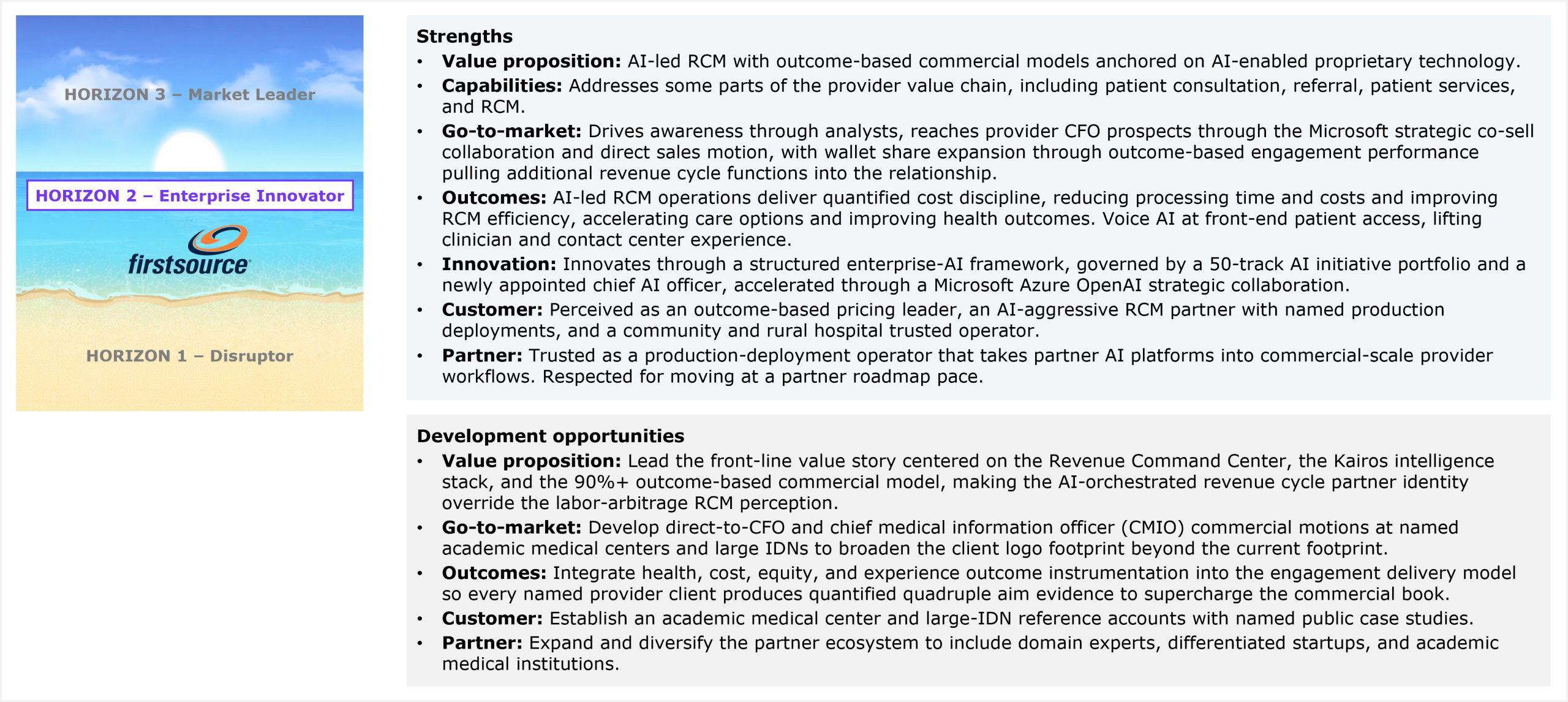 Two-part assessment slide accompanied by a horizon ribbon on the left that marks Firstsource's placement in Horizon 2 Enterprise Innovator, between Horizon 3 Market Leader above and Horizon 1 Disruptor below. The first part lists strengths across seven dimensions. Value proposition: AI-led RCM with outcome-based commercial models anchored on AI-enabled proprietary technology. Capabilities: addresses some parts of the provider value chain, including patient consultation, referral, patient services, and RCM. Go-to-market: drives awareness through analysts, reaches provider CFO prospects through the Microsoft strategic co-sell collaboration and direct sales motion, with wallet share expansion through outcome-based engagement performance pulling additional revenue cycle functions into the relationship. Outcomes: AI-led RCM operations deliver quantified cost discipline, reducing processing time and costs and improving RCM efficiency, accelerating care options and improving health outcomes, with voice AI at front-end patient access lifting clinician and contact center experience. Innovation: innovates through a structured enterprise-AI framework, governed by a 50-track AI initiative portfolio and a newly appointed chief AI officer, accelerated through a Microsoft Azure OpenAI strategic collaboration. Customer: perceived as an outcome-based pricing leader, an AI-aggressive RCM partner with named production deployments, and a trusted operator for community and rural hospitals. Partner: trusted as a production-deployment operator that takes partner AI platforms into commercial-scale provider workflows, and respected for moving at a partner roadmap pace. The second part lists development opportunities across five dimensions. Value proposition: lead the front-line value story centered on the Revenue Command Center, the Kairos intelligence stack, and the 90%+ outcome-based commercial model, making the AI-orchestrated revenue cycle partner identity override the labor-arbitrage RCM perception. Go-to-market: develop direct-to-CFO and chief medical information officer commercial motions at named academic medical centers and large IDNs to broaden the client logo footprint beyond the current footprint. Outcomes: integrate health, cost, equity, and experience outcome instrumentation into the engagement delivery model so every named provider client produces quantified quadruple aim evidence to supercharge the commercial book. Customer: establish academic medical center and large-IDN reference accounts with named public case studies. Partner: expand and diversify the partner ecosystem to include domain experts, differentiated startups, and academic medical institutions. Source: HFS Research, 2026.