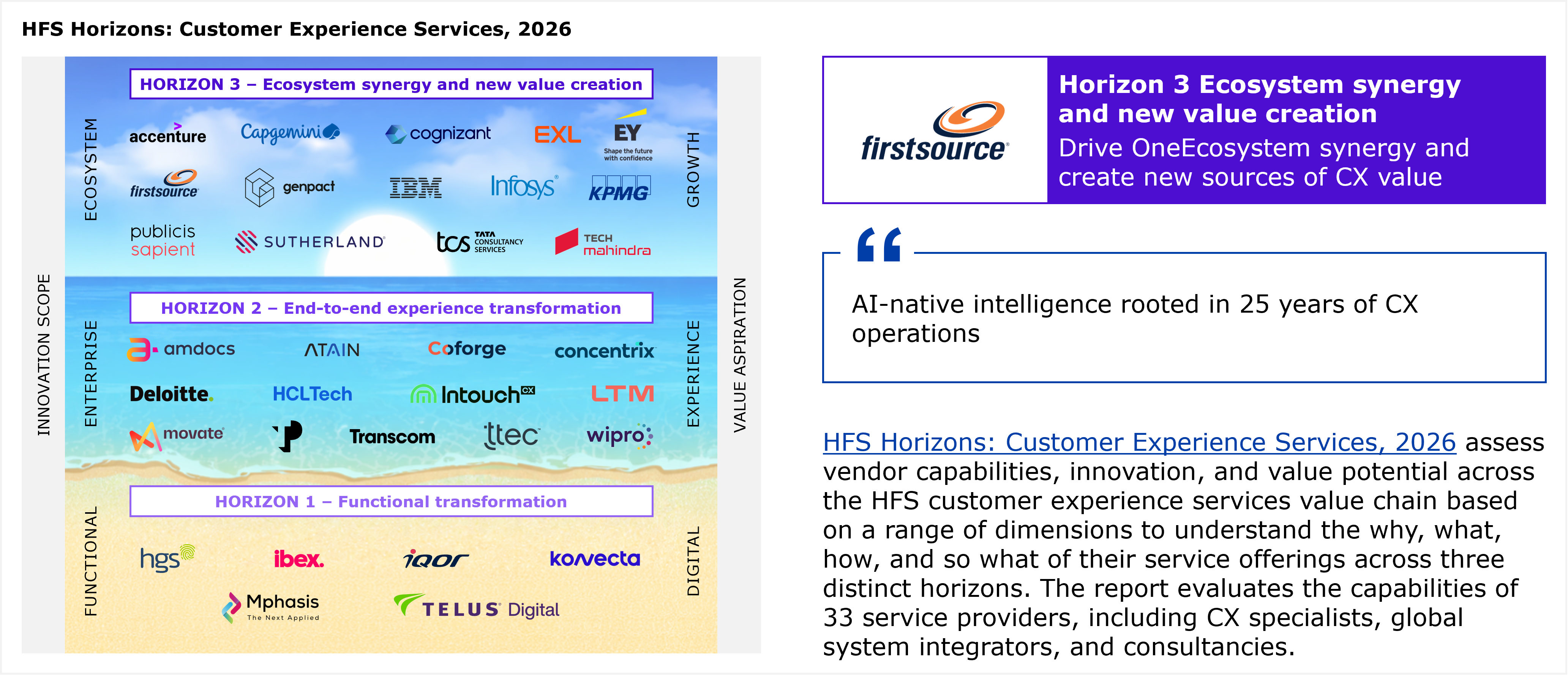 A composite graphic combining a placement diagram on the left with a text panel on the right. Left: a three tier beach themed framework diagram grouping customer experience service providers into three horizontal horizon bands. The vertical axis represents innovation scope, moving from functional at the bottom to enterprise in the middle to ecosystem at the top. The horizontal axis represents value aspiration, moving from digital on the left to experience in the middle to growth on the right. Companies are listed alphabetically within each horizon. Horizon 3, ecosystem synergy and new value creation, lists 14 providers: Accenture, Capgemini, Cognizant, EXL, EY, Firstsource, Genpact, IBM, Infosys, KPMG, Publicis Sapient, Sutherland, TCS (Tata Consultancy Services), and Tech Mahindra. Horizon 2, end to end experience transformation, lists 12 providers: Amdocs, ATAIN, Coforge, Concentrix, Deloitte, HCLTech, InTouch CX, LTM, Movate, Transcom, TTEC, and Wipro. Horizon 1, functional transformation, lists 6 providers: HGS, ibex, iQor, Konvecta, Mphasis, and TELUS Digital. Right: a two panel header shows the Firstsource logo on a white background beside a purple panel reading "Horizon 3, ecosystem synergy and new value creation" with the tagline "Drive OneEcosystem synergy and create new sources of CX value." Below the header, a pull quote reads "AI native intelligence rooted in 25 years of CX operations." Below the quote, a paragraph states that HFS Horizons: Customer Experience Services, 2026 assesses vendor capabilities, innovation, and value potential across the HFS customer experience services value chain based on a range of dimensions to understand the why, what, how, and so what of their service offerings across three distinct horizons, and that the report evaluates the capabilities of 33 service providers, including CX specialists, global system integrators, and consultancies. Source: HFS Research, 2026.