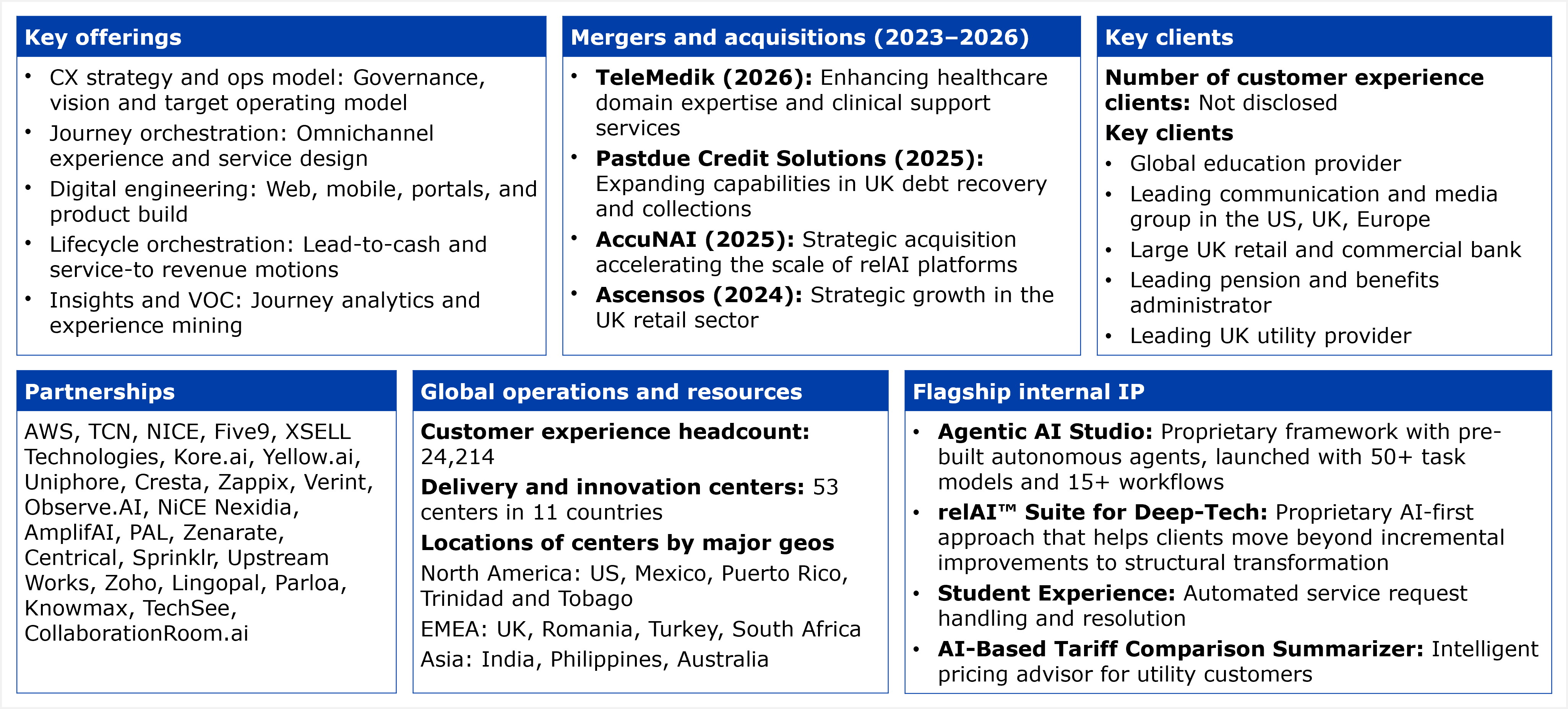 A six panel fact table. Key offerings across five categories: CX strategy and ops model, covering governance, vision, and target operating model; journey orchestration, covering omnichannel experience and service design; digital engineering, covering web, mobile, portals, and product build; lifecycle orchestration, covering lead to cash and service to revenue motions; and insights and VOC, covering journey analytics and experience mining. Mergers and acquisitions from 2023 to 2026: TeleMedik in 2026, enhancing healthcare domain expertise and clinical support services; Pastdue Credit Solutions in 2025, expanding capabilities in UK debt recovery and collections; AccuNAI in 2025, a strategic acquisition accelerating the scale of relAI™ platforms; and Ascensos in 2024, strategic growth in the UK retail sector. Key clients: the number of customer experience clients is not disclosed; five client relationships are described without naming the companies, a global education provider, a leading communication and media group in the US, UK, and Europe, a large UK retail and commercial bank, a leading pension and benefits administrator, and a leading UK utility provider. Partnerships: 25 named technology partners, AWS, TCN, NICE, Five9, XSELL Technologies, Kore.ai, Yellow.ai, Uniphore, Cresta, Zappix, Verint, Observe.AI, NiCE Nexidia, AmplifAI, PAL, Zenarate, Centrical, Sprinklr, Upstream Works, Zoho, Lingopal, Parloa, Knowmax, TechSee, and CollaborationRoom.ai. Global operations and resources: customer experience headcount is 24,214; Firstsource operates 53 delivery and innovation centers across 11 countries, with center locations grouped by region, North America with 4 named locations, the US, Mexico, Puerto Rico, and Trinidad and Tobago; EMEA with 4 named locations, the UK, Romania, Turkey, and South Africa; and Asia with 3 named locations, India, the Philippines, and Australia. Flagship internal IP: 4 named assets, Agentic AI Studio, a proprietary framework with prebuilt autonomous agents launched with 50 plus task models and 15 plus workflows; relAI™ Suite for Deep-Tech, a proprietary AI first approach that helps clients move beyond incremental improvements to structural transformation; Student Experience, for automated service request handling and resolution; and AI-Based Tariff Comparison Summarizer, an intelligent pricing advisor for utility customers. Source: HFS Research, 2026.