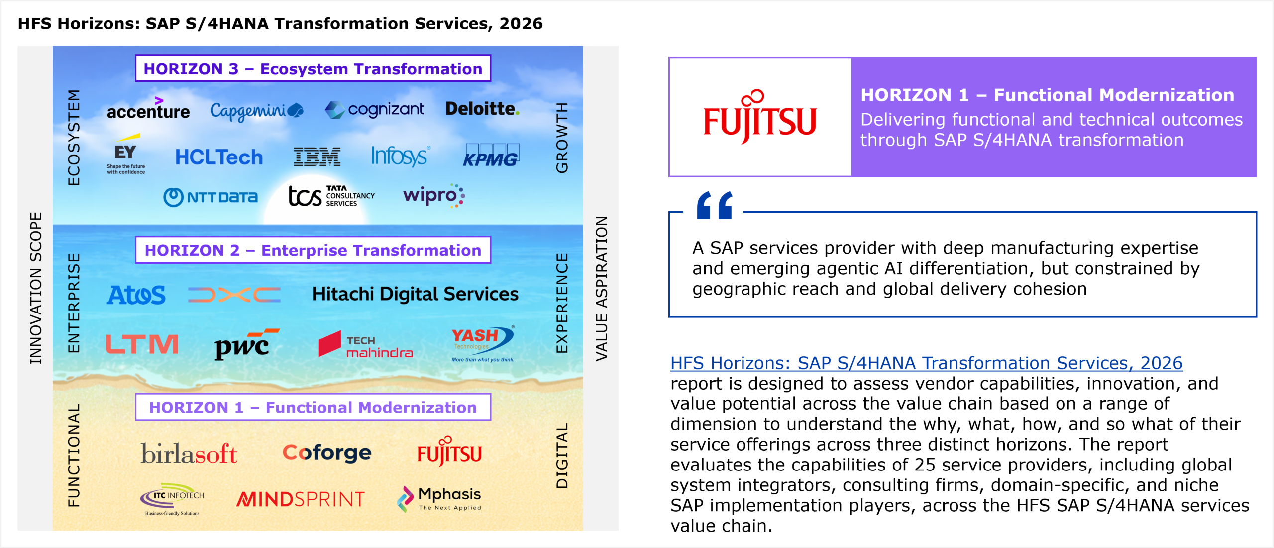 A two-axis placement matrix showing 25 service providers evaluated across Innovation Scope (vertical axis, ranging from Functional to Ecosystem) and Value Aspiration (horizontal axis, ranging from Digital to Growth). Three horizontal bands divide the chart into Horizon 1 (Functional Modernization), Horizon 2 (Enterprise Transformation), and Horizon 3 (Ecosystem Transformation). Fujitsu is placed in Horizon 1 alongside Birlasoft, Coforge, ITC Infotech, Mindsprint, and Mphasis. Horizon 2 includes Atos, DXC Technology, Hitachi Digital Services, LTM, PwC, Tech Mahindra, and Yash Technologies. Horizon 3 includes Accenture, Capgemini, Cognizant, Deloitte, EY, HCLTech, IBM, Infosys, KPMG, NTT Data, TCS, and Wipro. All providers within each horizon are listed alphabetically. Source: HFS Research, 2026.