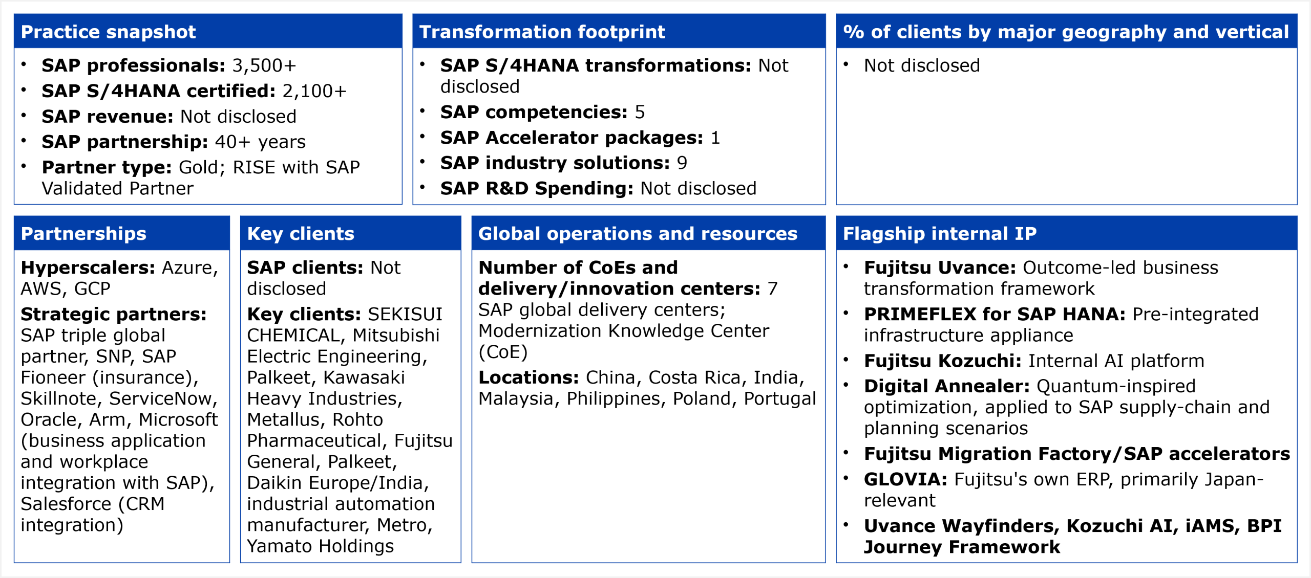 A structured data table organized into six panels. Practice snapshot: 3,500+ SAP professionals, 2,100+ SAP S/4HANA certified, SAP revenue not disclosed, 40+ year SAP partnership, Gold partner status and RISE with SAP Validated Partner. Transformation footprint: SAP S/4HANA transformations not disclosed, 5 SAP competencies, 1 SAP Accelerator package, 9 SAP industry solutions, SAP R&D spending not disclosed. Partnerships: hyperscalers include Azure, AWS, and GCP; strategic partners include SAP (triple global partner), SNP, SAP Fioneer (insurance), Skillnote, ServiceNow, Oracle, Arm, Microsoft (business application and workplace integration with SAP), and Salesforce (CRM integration). Key clients: SAP client count not disclosed; named clients include SEKISUI CHEMICAL, Mitsubishi Electric Engineering, Palkeet, Kawasaki Heavy Industries, Metallus, Rohto Pharmaceutical, Fujitsu General, Daikin Europe and India, an industrial automation manufacturer, Metro, and Yamato Holdings. Global operations: 7 SAP global delivery centers and a Modernization Knowledge Center CoE across China, Costa Rica, India, Malaysia, Philippines, Poland, and Portugal. Flagship internal IP: Fujitsu Uvance outcome-led business transformation framework, PRIMEFLEX for SAP HANA pre-integrated infrastructure appliance, Fujitsu Kozuchi internal AI platform, Digital Annealer quantum-inspired optimization applied to SAP supply-chain and planning scenarios, Fujitsu Migration Factory and SAP accelerators, GLOVIA (Fujitsu's own ERP primarily Japan-relevant), and Uvance Wayfinders, Kozuchi AI, iAMS, and BPI Journey Framework. Client geography and vertical breakdown not disclosed. Source: HFS Research, 2026.