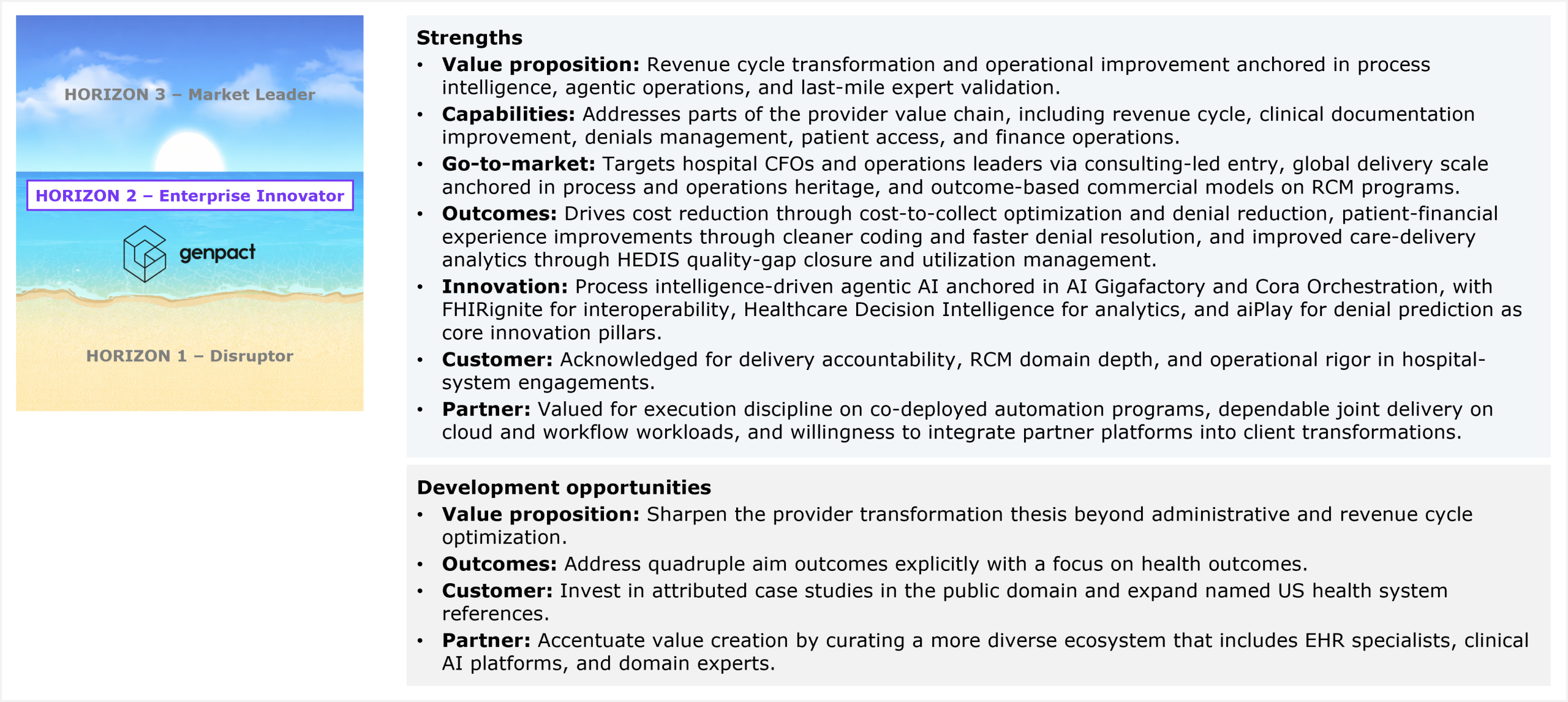 Two-part assessment slide accompanied by a horizon ribbon on the left that marks Genpact's placement in Horizon 2 Enterprise Innovator, between Horizon 3 Market Leader above and Horizon 1 Disruptor below. The first part lists strengths across seven dimensions. Value proposition: revenue cycle transformation and operational improvement anchored in process intelligence, agentic operations, and last-mile expert validation. Capabilities: addresses parts of the provider value chain, including revenue cycle, clinical documentation improvement, denials management, patient access, and finance operations. Go-to-market: targets hospital CFOs and operations leaders via consulting-led entry, global delivery scale anchored in process and operations heritage, and outcome-based commercial models on RCM programs. Outcomes: drives cost reduction through cost-to-collect optimization and denial reduction, patient-financial experience improvements through cleaner coding and faster denial resolution, and improved care-delivery analytics through HEDIS quality-gap closure and utilization management. Innovation: process intelligence-driven agentic AI anchored in AI Gigafactory and Cora Orchestration, with FHIRignite for interoperability, Healthcare Decision Intelligence for analytics, and aiPlay for denial prediction as core innovation pillars. Customer: acknowledged for delivery accountability, RCM domain depth, and operational rigor in hospital-system engagements. Partner: valued for execution discipline on co-deployed automation programs, dependable joint delivery on cloud and workflow workloads, and willingness to integrate partner platforms into client transformations. The second part lists development opportunities across four dimensions. Value proposition: sharpen the provider transformation thesis beyond administrative and revenue cycle optimization. Outcomes: address quadruple aim outcomes explicitly with a focus on health outcomes. Customer: invest in attributed case studies in the public domain and expand named US health system references. Partner: accentuate value creation by curating a more diverse ecosystem that includes EHR specialists, clinical AI platforms, and domain experts. Source: HFS Research, 2026.