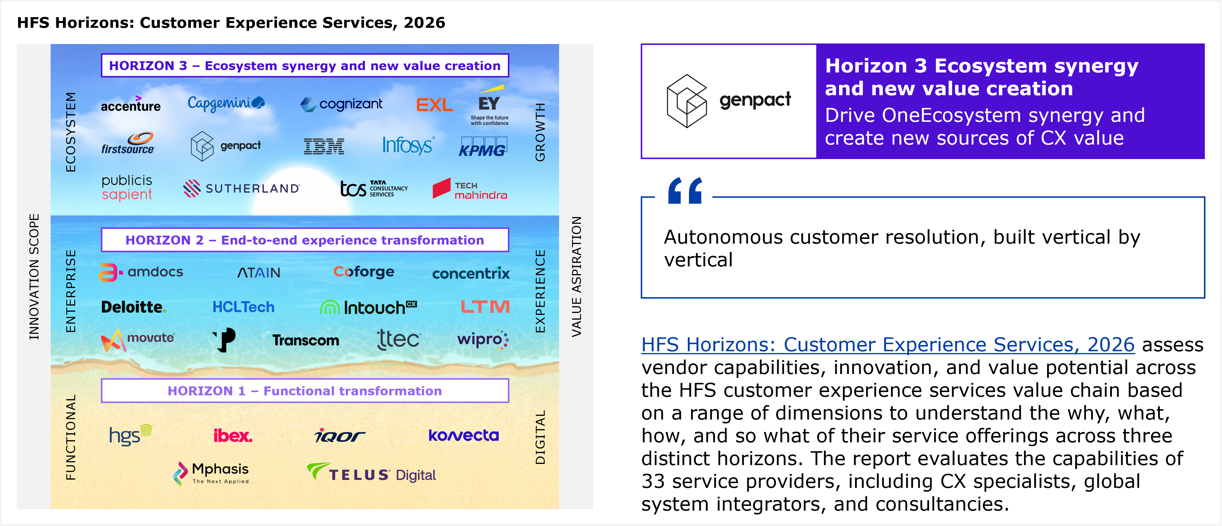 A composite graphic combining a placement diagram on the left with a text panel on the right. Left: a three tier beach themed framework diagram grouping customer experience service providers into three horizontal horizon bands. The vertical axis represents innovation scope, moving from functional at the bottom to enterprise in the middle to ecosystem at the top. The horizontal axis represents value aspiration, moving from digital on the left to experience in the middle to growth on the right. Companies are listed alphabetically within each horizon. Horizon 3, ecosystem synergy and new value creation, lists 14 providers: Accenture, Capgemini, Cognizant, EXL, EY, Firstsource, Genpact, IBM, Infosys, KPMG, Publicis Sapient, Sutherland, TCS (Tata Consultancy Services), and Tech Mahindra. Horizon 2, end to end experience transformation, lists 12 providers: Amdocs, ATAIN, Coforge, Concentrix, Deloitte, HCLTech, InTouch CX, LTM, Movate, Transcom, TTEC, and Wipro. Horizon 1, functional transformation, lists 6 providers: HGS, ibex, iQor, Konvecta, Mphasis, and TELUS Digital. Right: a two panel header shows the Genpact logo on a white background beside a purple panel reading "Horizon 3, ecosystem synergy and new value creation" with the tagline "Drive OneEcosystem synergy and create new sources of CX value." Below the header, a pull quote reads "Autonomous customer resolution, built vertical by vertical." Below the quote, a paragraph states that HFS Horizons: Customer Experience Services, 2026 assesses vendor capabilities, innovation, and value potential across the HFS customer experience services value chain based on a range of dimensions to understand the why, what, how, and so what of their service offerings across three distinct horizons, and that the report evaluates the capabilities of 33 service providers, including CX specialists, global system integrators, and consultancies. Source: HFS Research, 2026.