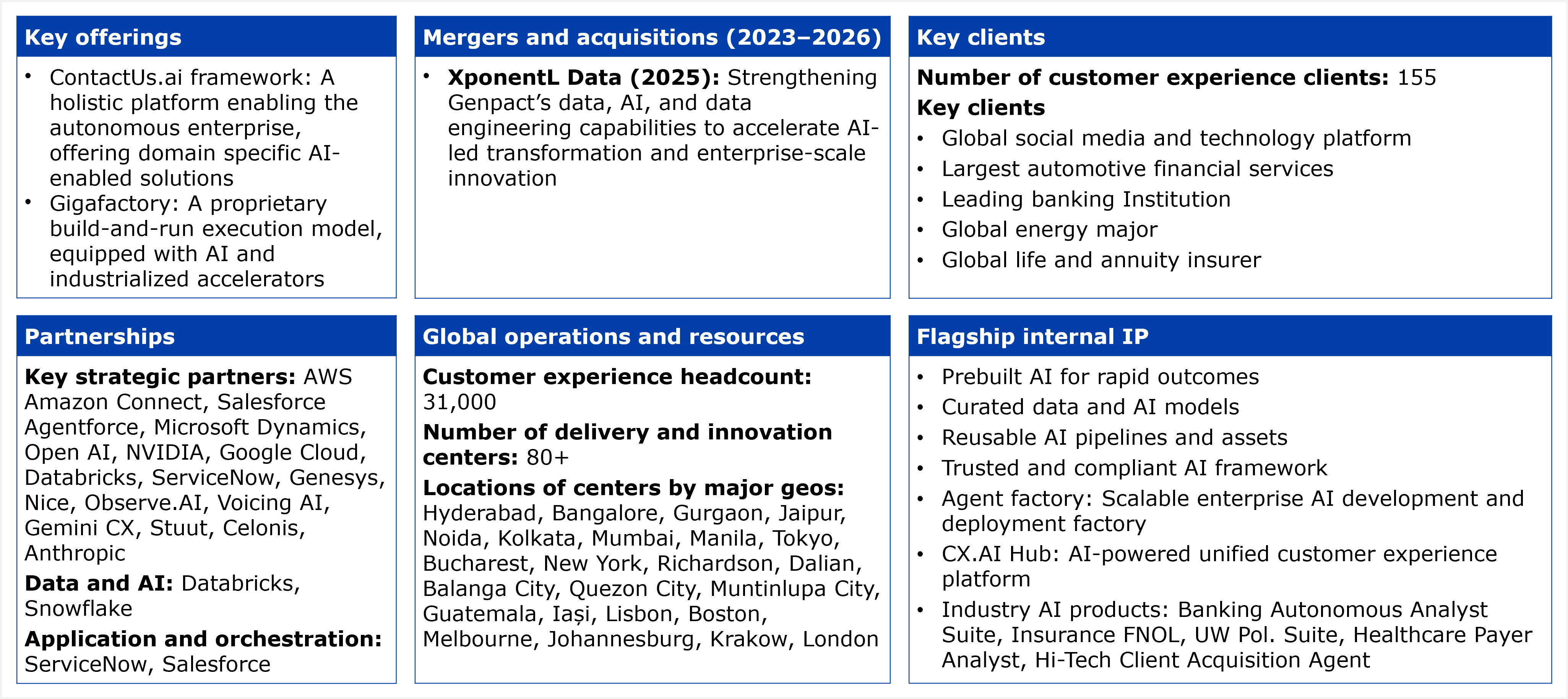 A six panel fact table. Key offerings: two items, ContactUs.ai framework, a holistic platform enabling the autonomous enterprise that offers domain specific AI enabled solutions, and Gigafactory, a proprietary build and run execution model equipped with AI and industrialized accelerators. Mergers and acquisitions from 2023 to 2026: one entry, XponentL Data in 2025, strengthening Genpact's data, AI, and data engineering capabilities to accelerate AI led transformation and enterprise scale innovation. Key clients: the number of customer experience clients is 155; five client relationships are described without naming the companies, a global social media and technology platform, the largest automotive financial services provider, a leading banking institution, a global energy major, and a global life and annuity insurer. Partnerships: grouped into three categories; key strategic partners lists 16 names, AWS Amazon Connect, Salesforce Agentforce, Microsoft Dynamics, OpenAI, NVIDIA, Google Cloud, Databricks, ServiceNow, Genesys, NiCE, Observe.AI, Voicing AI, Gemini CX, Stuut, Celonis, and Anthropic; data and AI lists Databricks and Snowflake; application and orchestration lists ServiceNow and Salesforce, with Databricks, ServiceNow, and Salesforce each appearing in more than one category. Global operations and resources: customer experience headcount is 31,000; Genpact operates 80 plus delivery and innovation centers, with 24 named center locations, Hyderabad, Bangalore, Gurgaon, Jaipur, Noida, Kolkata, Mumbai, Manila, Tokyo, Bucharest, New York, Richardson, Dalian, Balanga City, Quezon City, Muntinlupa City, Guatemala, Iasi, Lisbon, Boston, Melbourne, Johannesburg, Krakow, and London. Flagship internal IP: seven items, prebuilt AI for rapid outcomes; curated data and AI models; reusable AI pipelines and assets; a trusted and compliant AI framework; Agent factory, a scalable enterprise AI development and deployment factory; CX.AI Hub, an AI powered unified customer experience platform; and industry AI products, comprising five named tools, Banking Autonomous Analyst Suite, Insurance FNOL, UW Pol. Suite, Healthcare Payer Analyst, and Hi-Tech Client Acquisition Agent. Source: HFS Research, 2026.