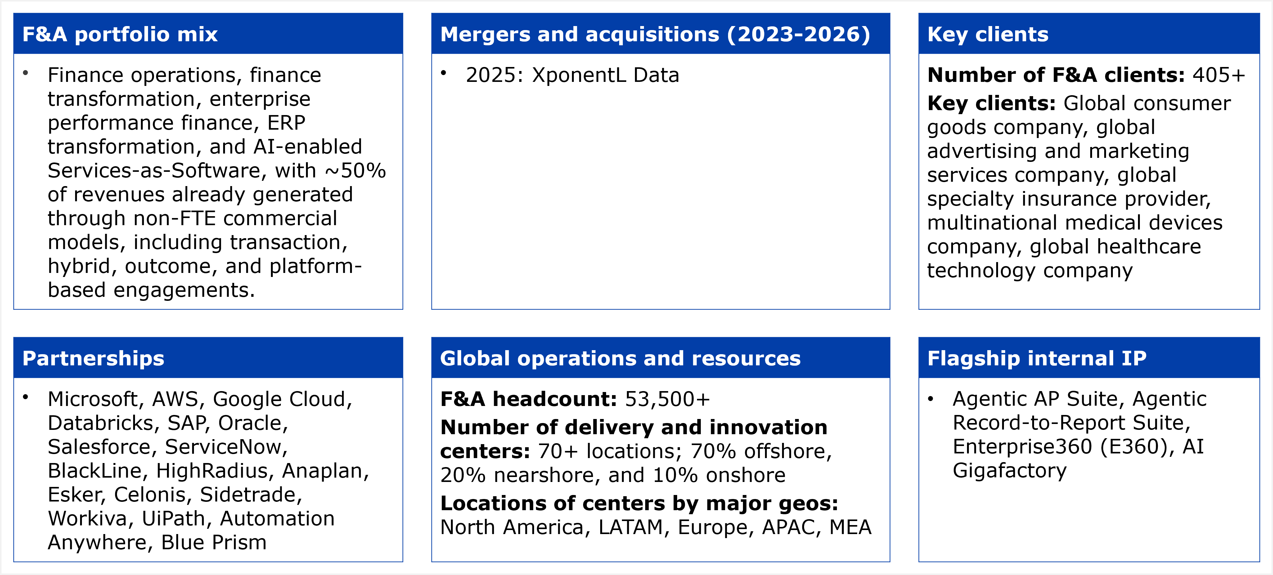 Six-panel fact grid titled "Key facts about Genpact's services capabilities for F&A services-as-software." Panel 1, F&A portfolio mix: finance operations, finance transformation, enterprise performance finance, ERP transformation, and AI-enabled Services-as-Software™, with about 50% of revenues already generated through non-FTE commercial models, including transaction, hybrid, outcome, and platform-based engagements. Panel 2, Mergers and acquisitions (2023-2026): 2025, XponentL Data. Panel 3, Key clients: number of F&A clients, 405+; key clients include a global consumer goods company, a global advertising and marketing services company, a global specialty insurance provider, a multinational medical devices company, and a global healthcare technology company. Panel 4, Partnerships: Microsoft, AWS, Google Cloud, Databricks, SAP, Oracle, Salesforce, ServiceNow, BlackLine, HighRadius, Anaplan, Esker, Celonis, Sidetrade, Workiva, UiPath, Automation Anywhere, and Blue Prism. Panel 5, Global operations and resources: F&A headcount, 53,500+; number of delivery and innovation centers, 70+ locations, split 70% offshore, 20% nearshore, and 10% onshore; locations of centers by major geos span North America, LATAM, Europe, APAC, and MEA. Panel 6, Flagship internal IP: Agentic AP Suite, Agentic Record-to-Report Suite, Enterprise360 (E360), and AI Gigafactory. Source: HFS Research, 2026.