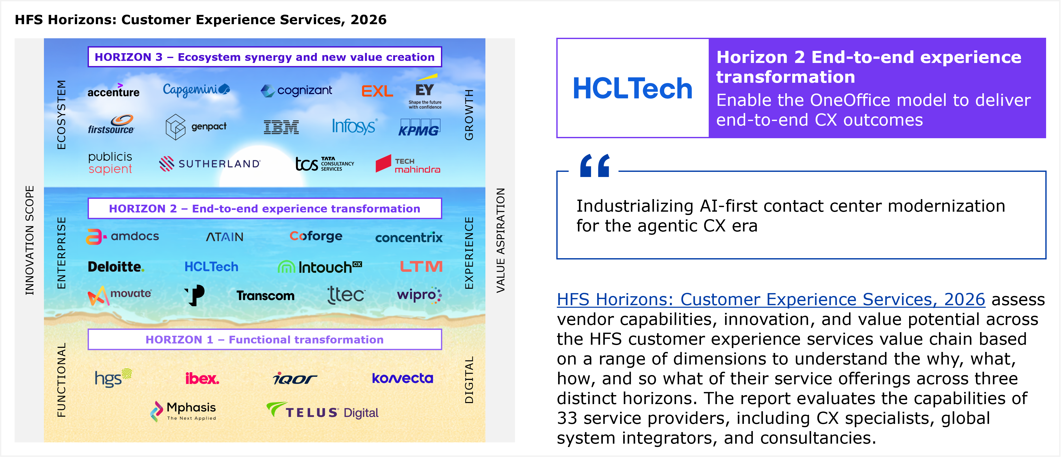 A beach-themed diagram showing three horizontal horizon bands stacked like sand layers, with two axes running alongside: innovation scope on the left (functional at the bottom, enterprise in the middle, ecosystem at the top) and value aspiration on the right (digital at the bottom, experience in the middle, growth at the top). Horizon 1, functional transformation, lists six providers in alphabetical order: hgs, ibex, iQor, Konvecta, Mphasis, and TELUS Digital. Horizon 2, end-to-end experience transformation, lists twelve providers in alphabetical order: Amdocs, Atain, Coforge, Concentrix, Deloitte, HCLTech, Intouch CX, LTM, Movate, an unlabeled logo shown only as a stylized "P" mark with no company name given in the visible text, Transcom, and TTEC. Horizon 3, ecosystem synergy and new value creation, lists fourteen providers in alphabetical order: Accenture, Capgemini, Cognizant, EXL, EY, Firstsource, Genpact, IBM, Infosys, KPMG, Publicis Sapient, Sutherland, Tata Consultancy Services (TCS), and Tech Mahindra. Counting all three horizons together yields 32 named or logo-represented providers, one fewer than the "33 service providers" figure stated in the adjacent body text, an apparent discrepancy between the diagram and the narrative count. To the right of the diagram, a panel shows the HCLTech logo in a box labeled "Horizon 2 End-to-end experience transformation," followed by a tagline reading that HCLTech aims to enable the OneOffice model to deliver end-to-end CX outcomes. Below that sits a pull quote reading "Industrializing AI-first contact center modernization for the agentic CX era," attributed to the HFS Horizons: Customer Experience Services, 2026 report. Beneath the quote, a paragraph explains that the HFS Horizons report assesses vendor capabilities, innovation, and value potential across the HFS customer experience services value chain based on a range of dimensions covering the why, what, how, and so what of service offerings across the three horizons, and that the report evaluates the capabilities of 33 service providers, including CX specialists, global systems integrators, and consultancies. A footnote below the diagram states that providers within each horizon are listed alphabetically. Source: HFS Research, 2026.
