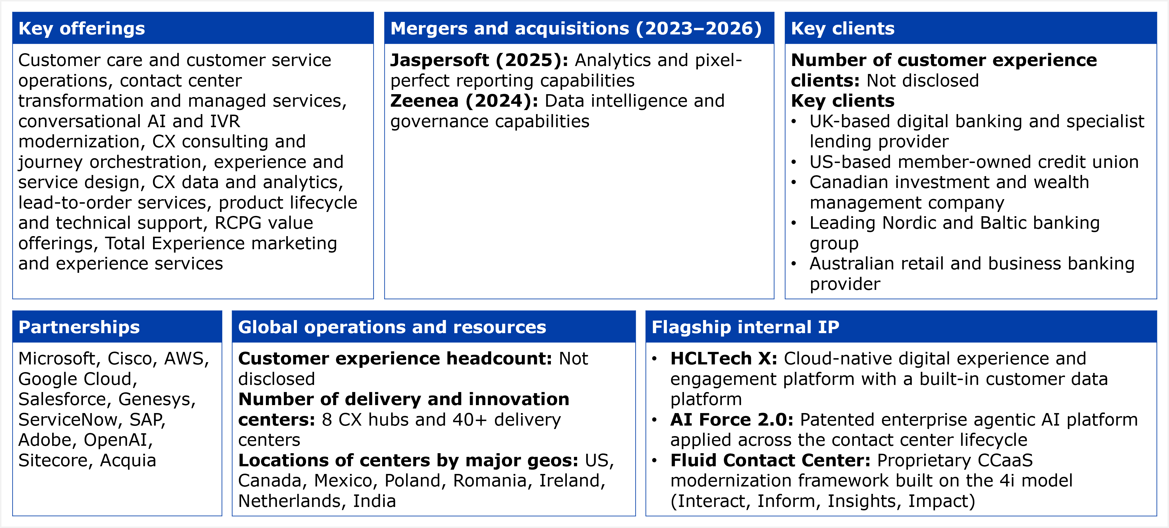 A six-panel fact table covering HCLTech's CX business. Key offerings panel lists: customer care and customer service operations, contact center transformation and managed services, conversational AI and IVR modernization, CX consulting and journey orchestration, experience and service design, CX data and analytics, lead-to-order services, product lifecycle and technical support, RCPG value offerings, and Total Experience marketing and experience services. Mergers and acquisitions panel (2023 to 2026) lists two entries. First, Jaspersoft, acquired 2025, described as bringing analytics and pixel-perfect reporting capabilities. Second, Zeenea, acquired 2024, described as bringing data intelligence and governance capabilities. Key clients panel states the number of customer experience clients as not disclosed, and describes five key clients, all by category rather than by name: a UK-based digital banking and specialist lending provider, a US-based member-owned credit union, a Canadian investment and wealth management company, a leading Nordic and Baltic banking group, and an Australian retail and business banking provider. Partnerships panel lists: Microsoft, Cisco, AWS, Google Cloud, Salesforce, Genesys, ServiceNow, SAP, Adobe, OpenAI, Sitecore, and Acquia. Global operations and resources panel states that customer experience headcount is not disclosed, that operations run across 8 CX hubs and 40 plus delivery centers, and that center locations by major geography span the US, Canada, Mexico, Poland, Romania, Ireland, the Netherlands, and India. Flagship internal IP panel lists three items: HCLTech X, described as a cloud-native digital experience and engagement platform with a built-in customer data platform; AI Force 2.0, a patented enterprise agentic AI platform applied across the contact center lifecycle; and Fluid Contact Center, a proprietary CCaaS modernization framework built on the 4i model, standing for Interact, Inform, Insights, and Impact. Source: HFS Research, 2026.