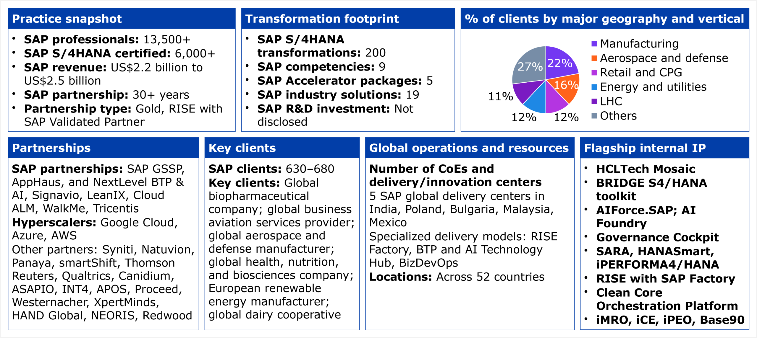 A structured data table organized into six panels. Practice snapshot: 13,500+ SAP professionals, 6,000+ SAP S/4HANA certified, SAP revenue of US$2.2 billion to US$2.5 billion, 30+ year SAP partnership, Gold partner status and RISE with SAP Validated Partner. Transformation footprint: 200 SAP S/4HANA transformations, 9 SAP competencies, 5 SAP Accelerator packages, 19 SAP industry solutions, SAP R&D investment not disclosed. Partnerships: SAP partnerships include SAP GSSP, AppHaus, NextLevel BTP and AI, Signavio, LeanIX, Cloud ALM, WalkMe, and Tricentis; hyperscalers include Google Cloud, Azure, and AWS; other partners include Syniti, Natuvion, Panaya, smartShift, Thomson Reuters, Qualtrics, Canidium, ASAPIO, INT4, APOS, Proceed, Westernacher, XpertMinds, HAND Global, NEORIS, and Redwood. Key clients: 630 to 680 SAP clients; named client descriptions include a global biopharmaceutical company, global business aviation services provider, global aerospace and defense manufacturer, global health, nutrition, and biosciences company, European renewable energy manufacturer, and global dairy cooperative. Global operations: 5 SAP global delivery centers in India, Poland, Bulgaria, Malaysia, and Mexico; specialized delivery models including RISE Factory, BTP and AI Technology Hub, and BizDevOps; presence across 52 countries. Flagship internal IP: HCLTech Mosaic, BRIDGE S4/HANA toolkit, AIForce.SAP, AI Foundry, Governance Cockpit, SARA, HANASmart, iPERFORMA4/HANA, RISE with SAP Factory, Clean Core Orchestration Platform, iMRO, iCE, iPEO, and Base90. Vertical breakdown by client: Manufacturing 22%, Others 27%, Aerospace and defense 16%, Retail and CPG 12%, Energy and utilities 12%, LHC 11%. Geographic breakdown not disclosed. Source: HFS Research, 2026.