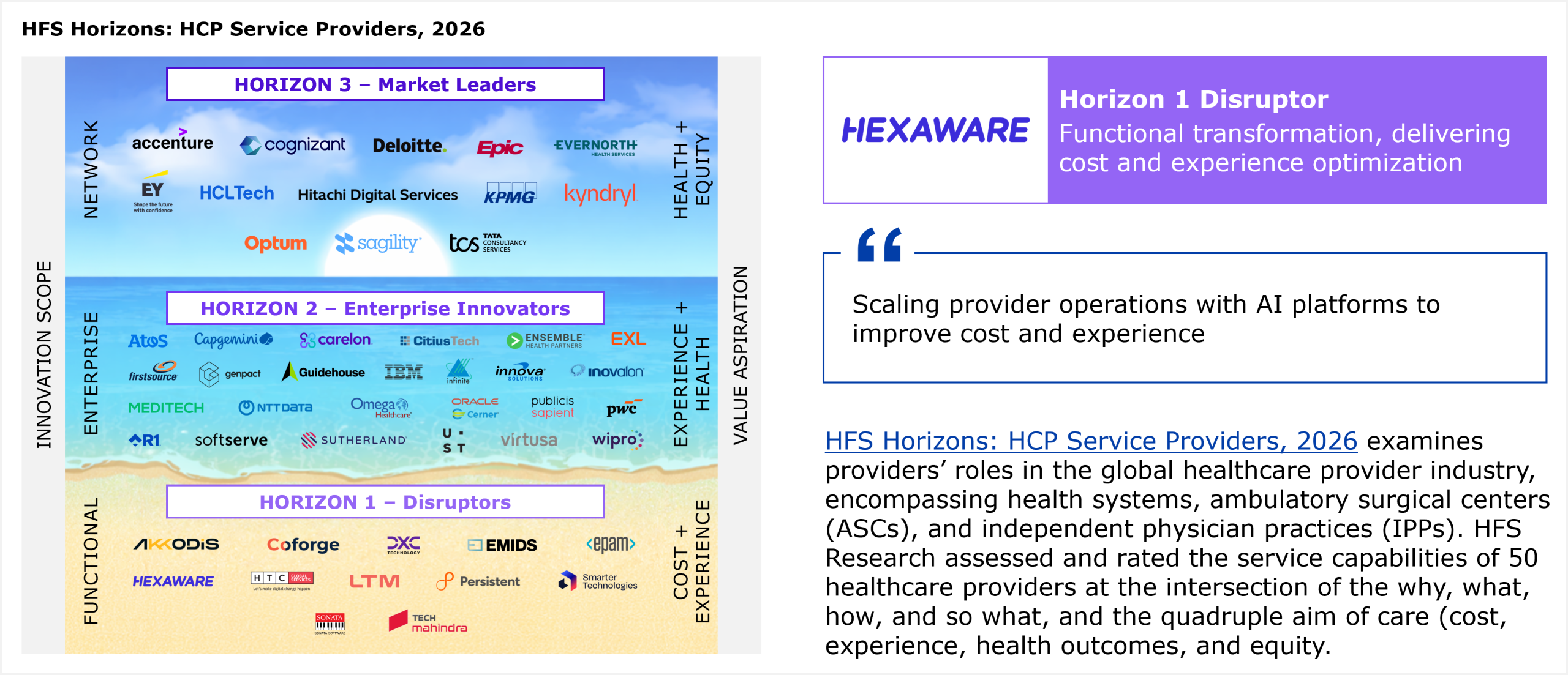 HFS Horizons placement grid plotting service providers across three horizons against two axes. The left vertical axis, innovation scope, runs from Functional at the bottom, through Enterprise in the middle, to Network at the top. The right vertical axis, value aspiration, runs from Cost plus Experience at the bottom, through Experience plus Health in the middle, to Health plus Equity at the top. The three horizon bands are stacked top to bottom. Horizon 3 Market Leaders sits at the top and represents providers delivering on the full quadruple aim of cost, experience, health outcomes, and equity. Horizon 2 Enterprise Innovators sits in the middle and represents enterprise transformation that delivers cost, experience, and health outcomes. Horizon 1 Disruptors sits at the bottom and represents providers addressing cost and experience. All providers within a horizon are listed alphabetically. Horizon 3 Market Leaders includes Accenture, Cognizant, Deloitte, Epic, Evernorth Health Services, EY, HCLTech, Hitachi Digital Services, KPMG, Kyndryl, Optum, Sagility, and Tata Consultancy Services. Horizon 2 Enterprise Innovators includes Atos, Capgemini, Carelon, CitiusTech, Ensemble Health Partners, EXL, Firstsource, Genpact, Guidehouse, IBM, Innova Solutions, Inovalon, MEDITECH, NTT DATA, Omega Healthcare, Oracle Cerner, Publicis Sapient, PwC, R1, SoftServe, Sutherland, UST, Virtusa, and Wipro. Horizon 1 Disruptors includes AKKODiS, Coforge, DXC Technology, Emids, EPAM, Hexaware, HTC Global Services, LTM, Persistent, Smarter Technologies, Sonata, and Tech Mahindra. Hexaware is placed in Horizon 1 Disruptor. The accompanying callout summarizes Hexaware as scaling provider operations with AI platforms to improve cost and experience. The study assessed and rated the service capabilities of 50 healthcare providers at the intersection of the why, what, how, and so what, and the quadruple aim of care. Source: HFS Research, 2026.