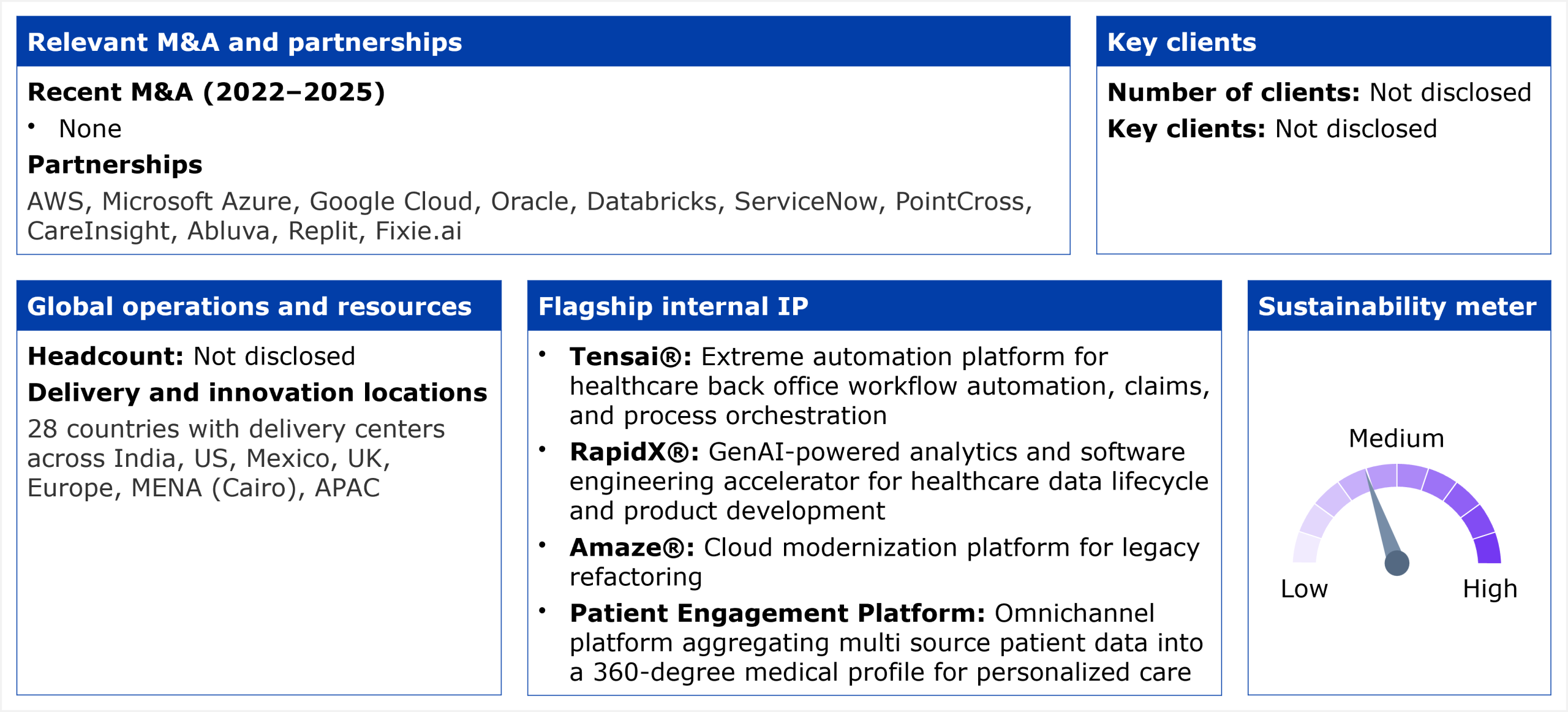 Information panel divided into five blocks summarizing Hexaware's HCP services profile. The first block, relevant M&A and partnerships, states that recent M&A from 2022 to 2025 is none, and lists partnerships with AWS, Microsoft Azure, Google Cloud, Oracle, Databricks, ServiceNow, PointCross, CareInsight, Abluva, Replit, and Fixie.ai. The second block, key clients, states that the number of clients is not disclosed and key clients are not disclosed. The third block, global operations and resources, states that headcount is not disclosed and lists delivery centers across 28 countries spanning India, the US, Mexico, the UK, Europe, MENA (Cairo), and APAC. The fourth block, flagship internal IP, lists four assets: Tensai, an extreme automation platform for healthcare back office workflow automation, claims, and process orchestration; RapidX, a GenAI-powered analytics and software engineering accelerator for healthcare data lifecycle and product development; Amaze, a cloud modernization platform for legacy refactoring; and Patient Engagement Platform, an omnichannel platform aggregating multi source patient data into a 360-degree medical profile for personalized care. The fifth block, the sustainability meter, shows a gauge needle pointing to Medium on a scale from Low to High. Source: HFS Research, 2026.