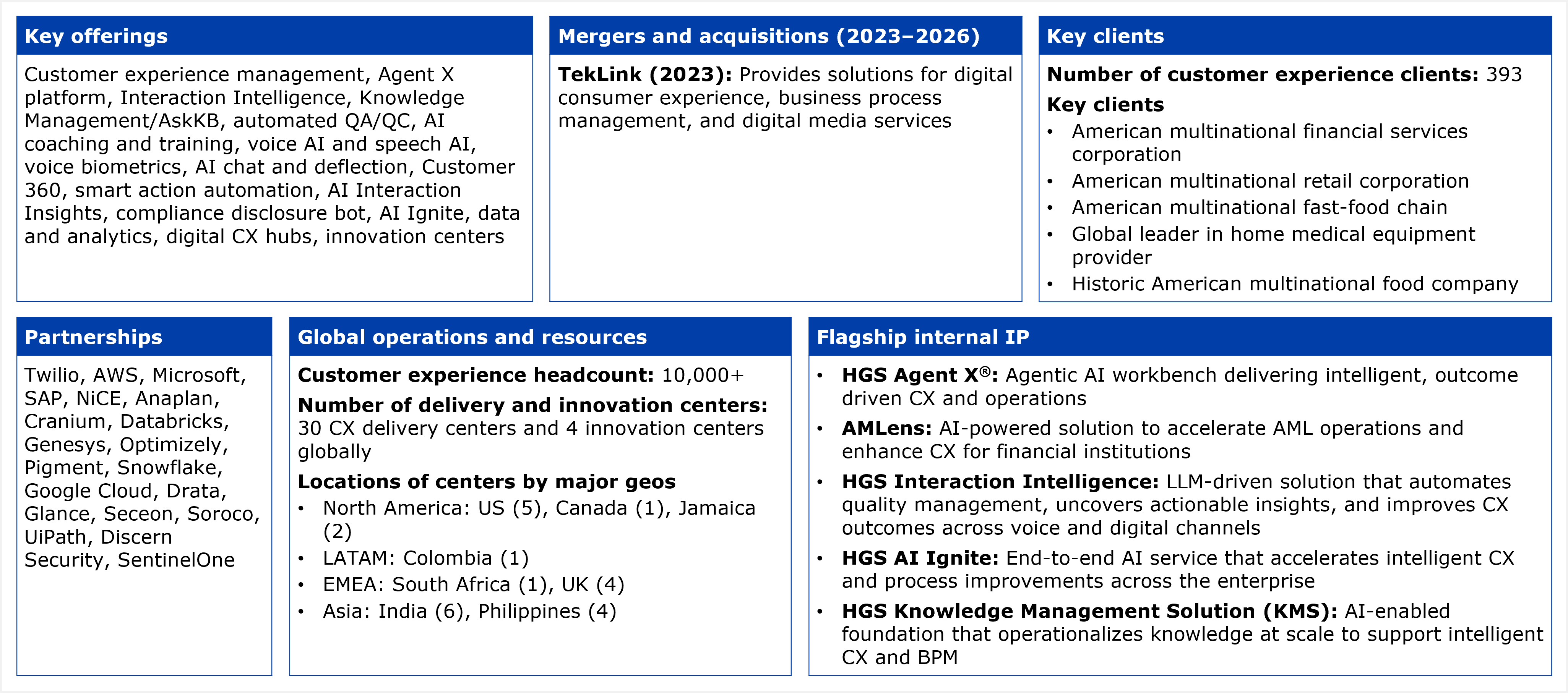 A composite slide titled "Key facts about HGS' customer experience services capabilities," laid out as a six panel table. The first panel, "Key offerings," lists Customer experience management, Agent X platform, Interaction Intelligence, Knowledge Management slash AskKB, automated QA slash QC, AI coaching and training, voice AI and speech AI, voice biometrics, AI chat and deflection, Customer 360, smart action automation, AI Interaction Insights, compliance disclosure bot, AI Ignite, data and analytics, digital CX hubs, and innovation centers. The second panel, "Mergers and acquisitions (2023 to 2026)," lists one acquisition, TekLink (2023), described as providing solutions for digital consumer experience, business process management, and digital media services. The third panel, "Key clients," states the number of customer experience clients as 393 and lists five key clients, all described anonymously by sector and profile rather than named: an American multinational financial services corporation, an American multinational retail corporation, an American multinational fast food chain, a global leader in home medical equipment provider, and a historic American multinational food company; no client names are disclosed. The fourth panel, "Partnerships," lists Twilio, AWS, Microsoft, SAP, NiCE, Anaplan, Cranium, Databricks, Genesys, Optimizely, Pigment, Snowflake, Google Cloud, Drata, Glance, Seceon, Soroco, UiPath, Discern Security, and SentinelOne. The fifth panel, "Global operations and resources," states a customer experience headcount of 10,000 plus, a total of 30 CX delivery centers and 4 innovation centers globally, and lists center locations by major geography as North America with the US (5), Canada (1), and Jamaica (2), LATAM with Colombia (1), EMEA with South Africa (1) and the UK (4), and Asia with India (6) and the Philippines (4). The sixth panel, "Flagship internal IP," lists HGS Agent X® described as an agentic AI workbench delivering intelligent, outcome driven CX and operations, AMLens described as an AI powered solution to accelerate AML operations and enhance CX for financial institutions, HGS Interaction Intelligence described as an LLM driven solution that automates quality management, uncovers actionable insights, and improves CX outcomes across voice and digital channels, HGS AI Ignite described as an end to end AI service that accelerates intelligent CX and process improvements across the enterprise, and HGS Knowledge Management Solution (KMS) described as an AI enabled foundation that operationalizes knowledge at scale to support intelligent CX and BPM.