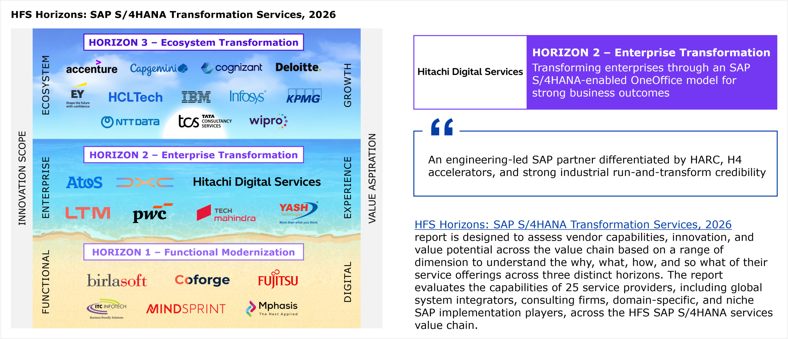 A two-axis placement matrix showing 25 service providers evaluated across Innovation Scope (vertical axis, ranging from Functional to Ecosystem) and Value Aspiration (horizontal axis, ranging from Digital to Growth). Three horizontal bands divide the chart into Horizon 1 (Functional Modernization), Horizon 2 (Enterprise Transformation), and Horizon 3 (Ecosystem Transformation). Hitachi Digital Services is placed in Horizon 2 alongside Atos, DXC Technology, LTM, PwC, Tech Mahindra, and Yash Technologies. Horizon 3 includes Accenture, Capgemini, Cognizant, Deloitte, EY, HCLTech, IBM, Infosys, KPMG, NTT Data, TCS, and Wipro. Horizon 1 includes Birlasoft, Coforge, Fujitsu, ITC Infotech, Mindsprint, and Mphasis. All providers within each horizon are listed alphabetically. Source: HFS Research, 2026.