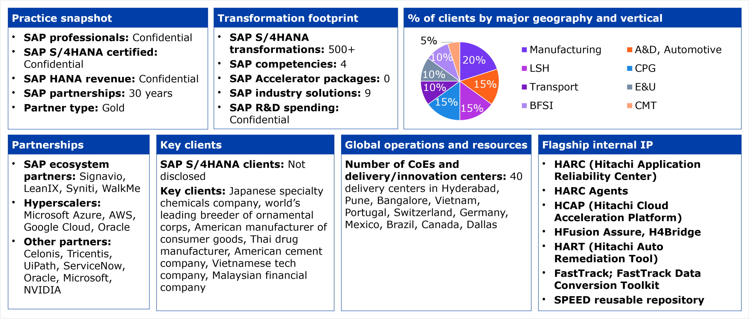 A structured data table organized into six panels. Practice snapshot: SAP professional count confidential, SAP S/4HANA certified count confidential, SAP HANA revenue confidential, 30-year SAP partnership, Gold partner status. Transformation footprint: 500+ SAP S/4HANA transformations completed, 4 SAP competencies, 0 SAP Accelerator packages, 9 SAP industry solutions, SAP R&D spending confidential. Partnerships: SAP ecosystem partners include Signavio, LeanIX, Syniti, and WalkMe; hyperscalers include Microsoft Azure, AWS, Google Cloud, and Oracle; other partners include Celonis, Tricentis, UiPath, ServiceNow, Oracle, Microsoft, and NVIDIA. Key clients: SAP S/4HANA client names not disclosed; representative clients described as a Japanese specialty chemicals company, the world's leading breeder of ornamental crops, an American manufacturer of consumer goods, a Thai drug manufacturer, an American cement company, a Vietnamese tech company, and a Malaysian financial company. Global operations: 40 delivery centers located in Hyderabad, Pune, Bangalore, Vietnam, Portugal, Switzerland, Germany, Mexico, Brazil, Canada, and Dallas. Flagship internal IP: HARC (Hitachi Application Reliability Center), HARC Agents, HCAP (Hitachi Cloud Acceleration Platform), HFusion Assure, H4Bridge, HART (Hitachi Auto Remediation Tool), FastTrack, FastTrack Data Conversion Toolkit, and the SPEED reusable repository. Client geography breakdown by vertical: Manufacturing 20%, A&D and Automotive 15%, LSH 15%, CPG 15%, Transport 10%, E&U 10%, BFSI 10%, CMT 5%. Source: HFS Research, 2026.