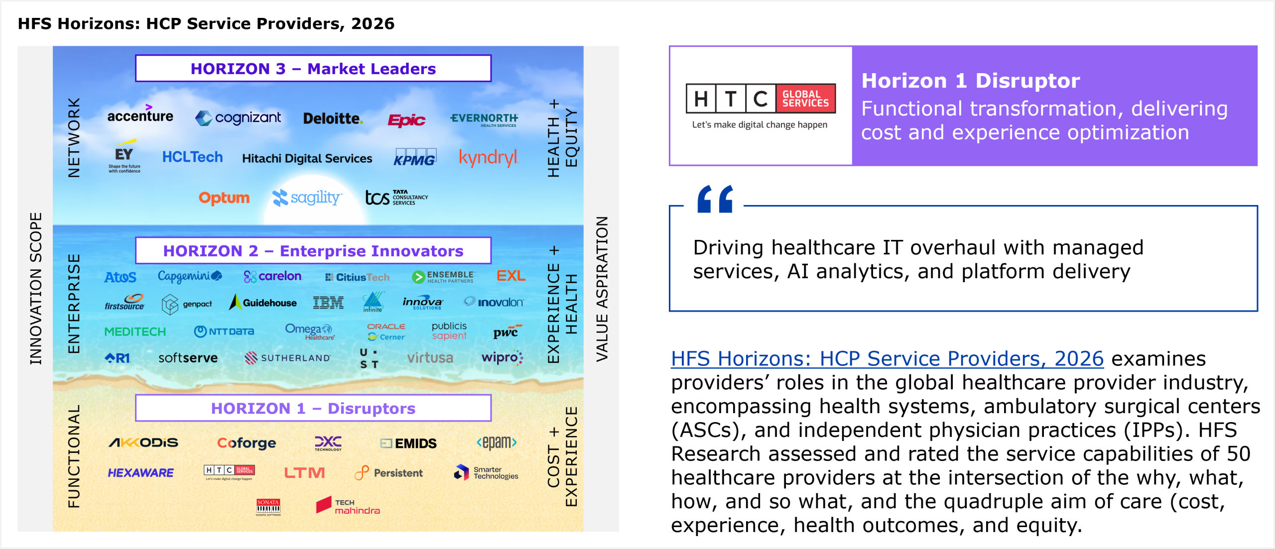 HFS Horizons placement grid plotting service providers across three horizons against two axes. The left vertical axis, innovation scope, runs from Functional at the bottom, through Enterprise in the middle, to Network at the top. The right vertical axis, value aspiration, runs from Cost plus Experience at the bottom, through Experience plus Health in the middle, to Health plus Equity at the top. The three horizon bands are stacked top to bottom. Horizon 3 Market Leaders sits at the top and represents providers delivering on the full quadruple aim of cost, experience, health outcomes, and equity. Horizon 2 Enterprise Innovators sits in the middle and represents enterprise transformation that delivers cost, experience, and health outcomes. Horizon 1 Disruptors sits at the bottom and represents providers addressing cost and experience. All providers within a horizon are listed alphabetically. Horizon 3 Market Leaders includes Accenture, Cognizant, Deloitte, Epic, Evernorth Health Services, EY, HCLTech, Hitachi Digital Services, KPMG, Kyndryl, Optum, Sagility, and Tata Consultancy Services. Horizon 2 Enterprise Innovators includes Atos, Capgemini, Carelon, CitiusTech, Ensemble Health Partners, EXL, Firstsource, Genpact, Guidehouse, IBM, Innova Solutions, Inovalon, MEDITECH, NTT DATA, Omega Healthcare, Oracle Cerner, Publicis Sapient, PwC, R1, SoftServe, Sutherland, UST, Virtusa, and Wipro. Horizon 1 Disruptors includes AKKODiS, Coforge, DXC Technology, Emids, EPAM, Hexaware, HTC Global Services, LTM, Persistent, Smarter Technologies, Sonata, and Tech Mahindra. HTC Global Services is placed in Horizon 1 Disruptor. The accompanying callout summarizes HTC as driving healthcare IT overhaul with managed services, AI analytics, and platform delivery. The study assessed and rated the service capabilities of 50 healthcare providers at the intersection of the why, what, how, and so what, and the quadruple aim of care. Source: HFS Research, 2026.