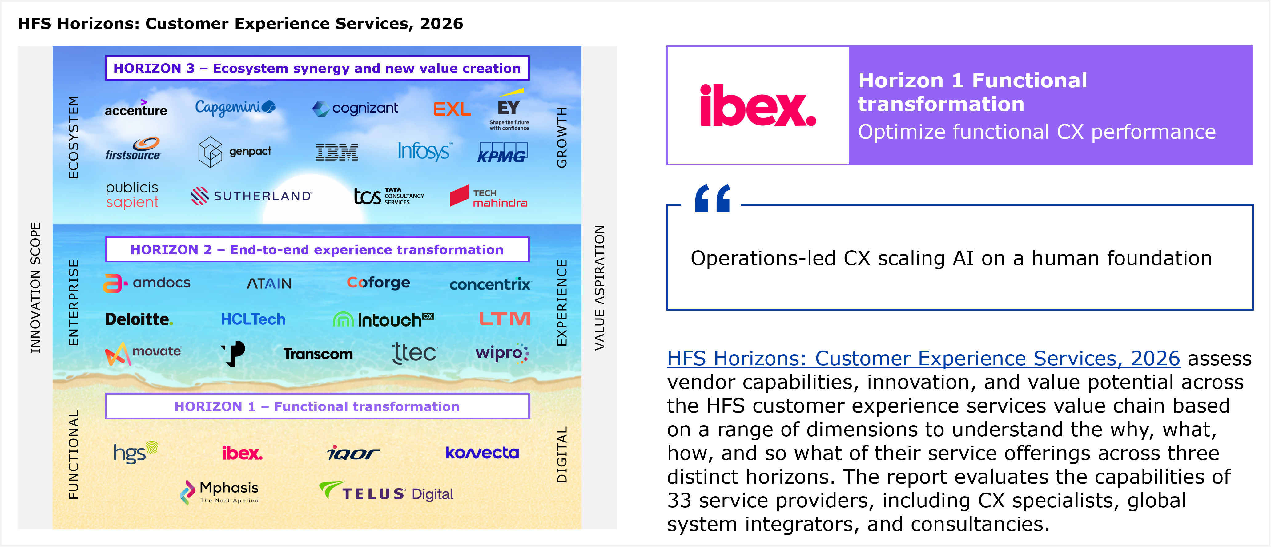 A composite slide titled "Ibex: Customer Experience Services, 2026." On the left is the HFS Horizons: Customer Experience Services, 2026 placement diagram, a beach and ocean themed graphic divided into three stacked horizontal bands representing three horizons, with a left side vertical axis labeled "Innovation Scope" running Functional, Enterprise, Ecosystem from bottom to top, and a right side vertical axis labeled "Value Aspiration" running Digital, Experience, Growth from bottom to top; the bottom sand colored band is labeled "Horizon 1, Functional transformation" and lists, alphabetically, the logos of HGS, ibex, iQor, Konvecta, Mphasis, and TELUS Digital, six providers in total; the middle blue band is labeled "Horizon 2, End to end experience transformation" and lists, alphabetically, the logos of Amdocs, Atain, Coforge, Concentrix, Deloitte, HCLTech, IntouchCX, LTM, Movate, Transcom, TTEC, and Wipro, twelve providers in total; the top deep blue band is labeled "Horizon 3, Ecosystem synergy and new value creation" and lists, alphabetically, the logos of Accenture, Capgemini, Cognizant, EXL, EY, Firstsource, Genpact, IBM, Infosys, KPMG, Publicis Sapient, Sutherland, TCS, and Tech Mahindra, fourteen providers in total, for a diagram total of thirty two provider logos across all three horizons; below the diagram is a caption reading "Note: All service providers within a Horizon are listed alphabetically" and "Source: HFS Research, 2026." On the right side of the slide is a purple bordered panel containing the ibex logo alongside the heading "Horizon 1 Functional transformation" and the subheading "Optimize functional CX performance," followed below by a blue outlined pull quote box with a large quotation mark icon containing the text "Operations led CX scaling AI on a human foundation," followed by a paragraph of body text reading that HFS Horizons: Customer Experience Services, 2026 assess vendor capabilities, innovation, and value potential across the HFS customer experience services value chain based on a range of dimensions to understand the why, what, how, and so what of their service offerings across three distinct horizons, and that the report evaluates the capabilities of 33 service providers, including CX specialists, global system integrators, and consultancies; note that the diagram itself displays only 32 provider logos across the three horizons, one fewer than the 33 stated in the accompanying text, a discrepancy worth flagging.