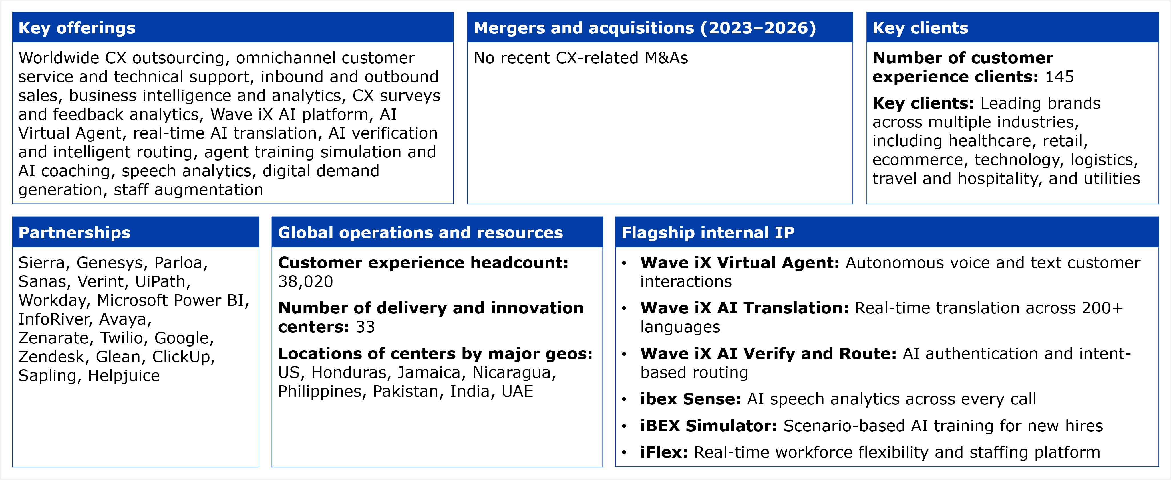 A composite slide titled "Key facts about Ibex's customer experience services capabilities," laid out as a six panel table. The first panel, "Key offerings," lists Worldwide CX outsourcing, omnichannel customer service and technical support, inbound and outbound sales, business intelligence and analytics, CX surveys and feedback analytics, Wave iX AI platform, AI Virtual Agent, real time AI translation, AI verification and intelligent routing, agent training simulation and AI coaching, speech analytics, digital demand generation, and staff augmentation. The second panel, "Mergers and acquisitions (2023 to 2026)," states that there are no recent CX related M&As. The third panel, "Key clients," states the number of customer experience clients as 145 and describes key clients as leading brands across multiple industries, including healthcare, retail, ecommerce, technology, logistics, travel and hospitality, and utilities; no individual client names are disclosed. The fourth panel, "Partnerships," lists Sierra, Genesys, Parloa, Sanas, Verint, UiPath, Workday, Microsoft Power BI, InfoRiver, Avaya, Zenarate, Twilio, Google, Zendesk, Glean, ClickUp, Sapling, and Helpjuice. The fifth panel, "Global operations and resources," states a customer experience headcount of 38,020, a total of 33 delivery and innovation centers, and lists center locations by major geography as the US, Honduras, Jamaica, Nicaragua, the Philippines, Pakistan, India, and the UAE. The sixth panel, "Flagship internal IP," lists Wave iX Virtual Agent described as enabling autonomous voice and text customer interactions, Wave iX AI Translation described as providing real time translation across 200 plus languages, Wave iX AI Verify and Route described as providing AI authentication and intent based routing, ibex Sense described as AI speech analytics across every call, iBEX Simulator described as scenario based AI training for new hires, and iFlex described as a real time workforce flexibility and staffing platform.
