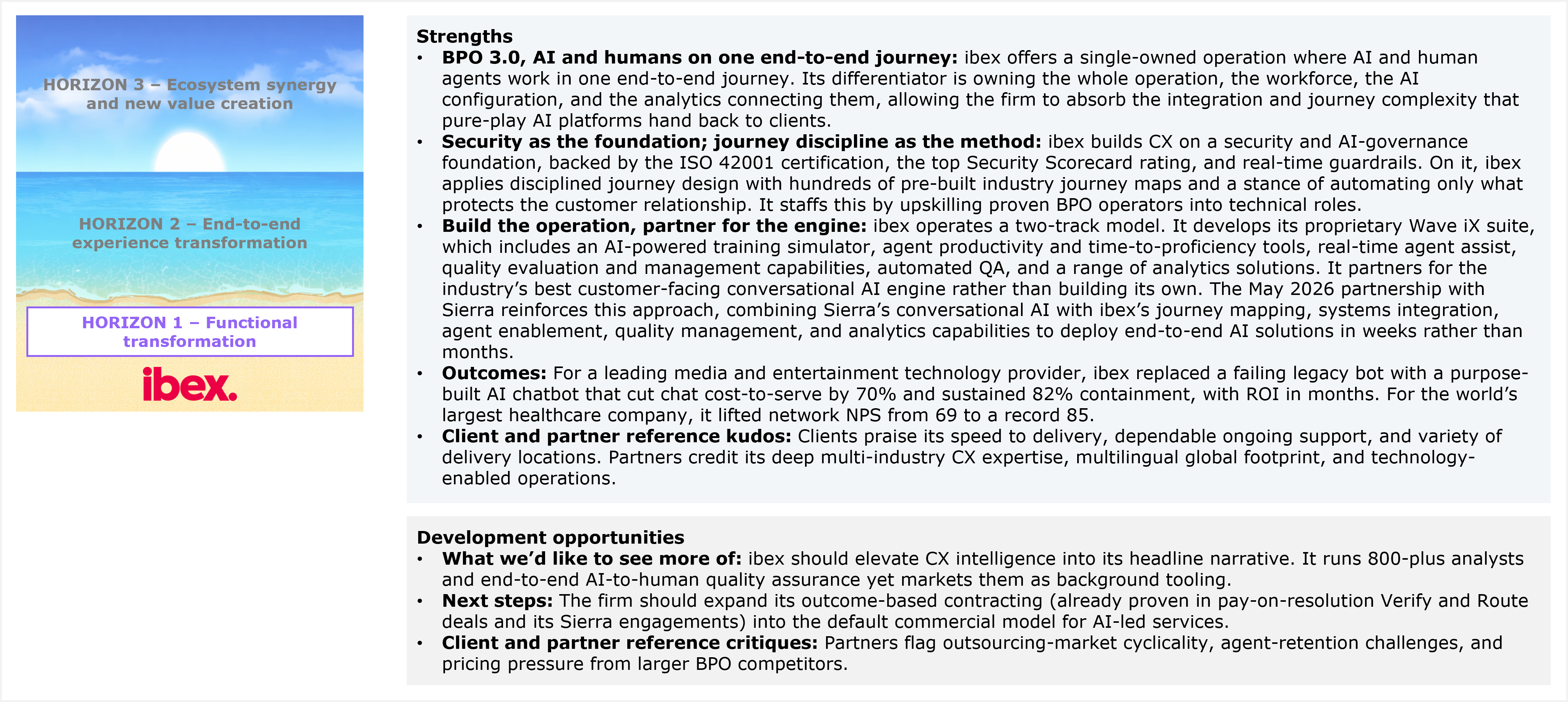 A composite slide titled "Ibex's performance in the study and HFS' views of its strengths and development opportunities for customer experience services capabilities." On the left is a simplified version of the Horizons beach themed graphic, showing the same three stacked horizontal bands, with the top two bands, labeled "Horizon 3, Ecosystem synergy and new value creation" and "Horizon 2, End to end experience transformation," rendered in a grayed out, desaturated tone with text only and no logos, while the bottom band, labeled "Horizon 1, Functional transformation," is highlighted in full color with a purple bordered label box and displays the ibex logo, indicating ibex's assigned horizon through this color and border contrast against the two grayed out bands above it. On the right is a text panel with two headed sections. The "Strengths" section contains five bullet points: the first, "BPO 3.0, AI and humans on one end to end journey," states that ibex offers a single owned operation where AI and human agents work in one end to end journey, with its differentiator being ownership of the whole operation, the workforce, the AI configuration, and the analytics connecting them, allowing the firm to absorb the integration and journey complexity that pure play AI platforms hand back to clients; the second, "Security as the foundation, journey discipline as the method," states that ibex builds CX on a security and AI governance foundation, backed by ISO 42001 certification, the top Security Scorecard rating, and real time guardrails, applies disciplined journey design with hundreds of pre built industry journey maps, follows a stance of automating only what protects the customer relationship, and staffs this by upskilling proven BPO operators into technical roles; the third, "Build the operation, partner for the engine," states that ibex operates a two track model, developing its proprietary Wave iX suite, which includes an AI powered training simulator, agent productivity and time to proficiency tools, real time agent assist, quality evaluation and management capabilities, automated QA, and a range of analytics solutions, while partnering for the industry's best customer facing conversational AI engine rather than building its own, and that its May 2026 partnership with Sierra reinforces this approach, combining Sierra's conversational AI with ibex's journey mapping, systems integration, agent enablement, quality management, and analytics capabilities to deploy end to end AI solutions in weeks rather than months; the fourth, "Outcomes," states that for a leading media and entertainment technology provider, ibex replaced a failing legacy bot with a purpose built AI chatbot that cut chat cost to serve by 70% and sustained 82% containment, with ROI in months, and that for the world's largest healthcare company it lifted network NPS from 69 to a record 85; the fifth, "Client and partner reference kudos," states that clients praise its speed to delivery, dependable ongoing support, and variety of delivery locations, while partners credit its deep multi industry CX expertise, multilingual global footprint, and technology enabled operations. The "Development opportunities" section contains three bullet points: the first, "What we'd like to see more of," states that ibex should elevate CX intelligence into its headline narrative, noting that it runs 800 plus analysts and end to end AI to human quality assurance yet markets them as background tooling; the second, "Next steps," states that the firm should expand its outcome based contracting, already proven in pay on resolution Verify and Route deals and its Sierra engagements, into the default commercial model for AI led services; the third, "Client and partner reference critiques," states that partners flag outsourcing market cyclicality, agent retention challenges, and pricing pressure from larger BPO competitors.