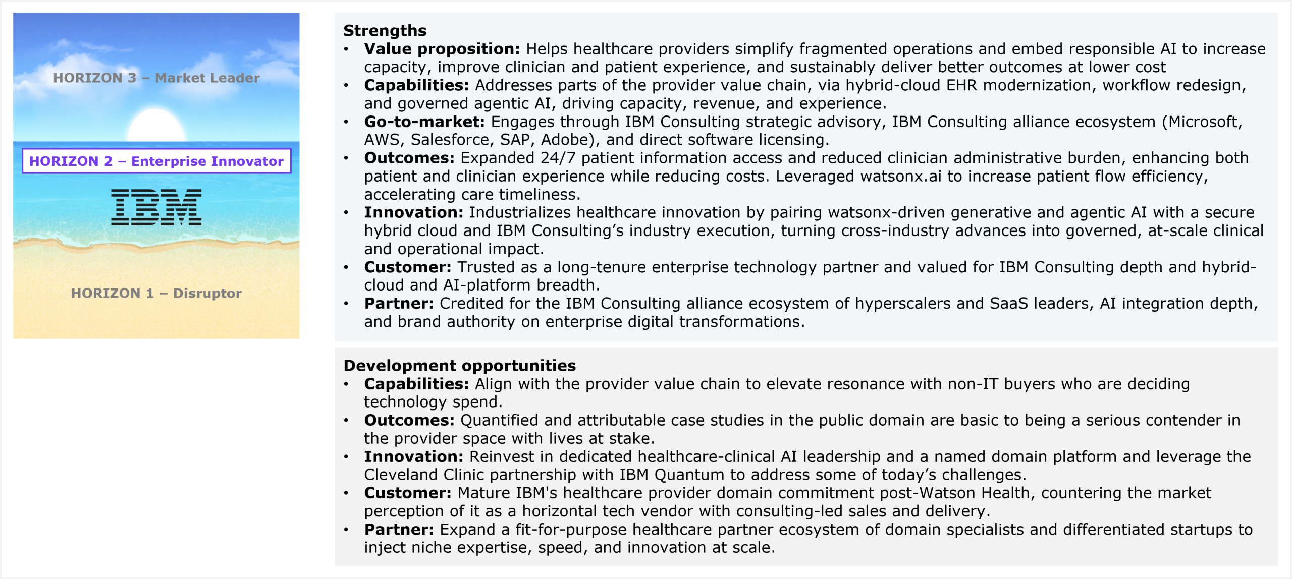 Two-part assessment slide accompanied by a horizon ribbon on the left that marks IBM's placement in Horizon 2 Enterprise Innovator, between Horizon 3 Market Leader above and Horizon 1 Disruptor below. The first part lists strengths across seven dimensions. Value proposition: helps healthcare providers simplify fragmented operations and embed responsible AI to increase capacity, improve clinician and patient experience, and sustainably deliver better outcomes at lower cost. Capabilities: addresses parts of the provider value chain via hybrid-cloud EHR modernization, workflow redesign, and governed agentic AI, driving capacity, revenue, and experience. Go-to-market: engages through IBM Consulting strategic advisory, the IBM Consulting alliance ecosystem (Microsoft, AWS, Salesforce, SAP, Adobe), and direct software licensing. Outcomes: expanded 24/7 patient information access and reduced clinician administrative burden, enhancing both patient and clinician experience while reducing costs, and leveraged watsonx.ai to increase patient flow efficiency and accelerate care timeliness. Innovation: industrializes healthcare innovation by pairing watsonx-driven generative and agentic AI with a secure hybrid cloud and IBM Consulting's industry execution, turning cross-industry advances into governed, at-scale clinical and operational impact. Customer: trusted as a long-tenure enterprise technology partner and valued for IBM Consulting depth and hybrid-cloud and AI-platform breadth. Partner: credited for the IBM Consulting alliance ecosystem of hyperscalers and SaaS leaders, AI integration depth, and brand authority on enterprise digital transformations. The second part lists development opportunities across five dimensions. Capabilities: align with the provider value chain to elevate resonance with non-IT buyers who are deciding technology spend. Outcomes: quantified and attributable case studies in the public domain are basic to being a serious contender in the provider space with lives at stake. Innovation: reinvest in dedicated healthcare-clinical AI leadership and a named domain platform, and leverage the Cleveland Clinic partnership with IBM Quantum to address some of today's challenges. Customer: mature IBM's healthcare provider domain commitment post-Watson Health, countering the market perception of it as a horizontal tech vendor, with consulting-led sales and delivery. Partner: expand a fit-for-purpose healthcare partner ecosystem of domain specialists and differentiated startups to inject niche expertise, speed, and innovation at scale. Source: HFS Research, 2026.