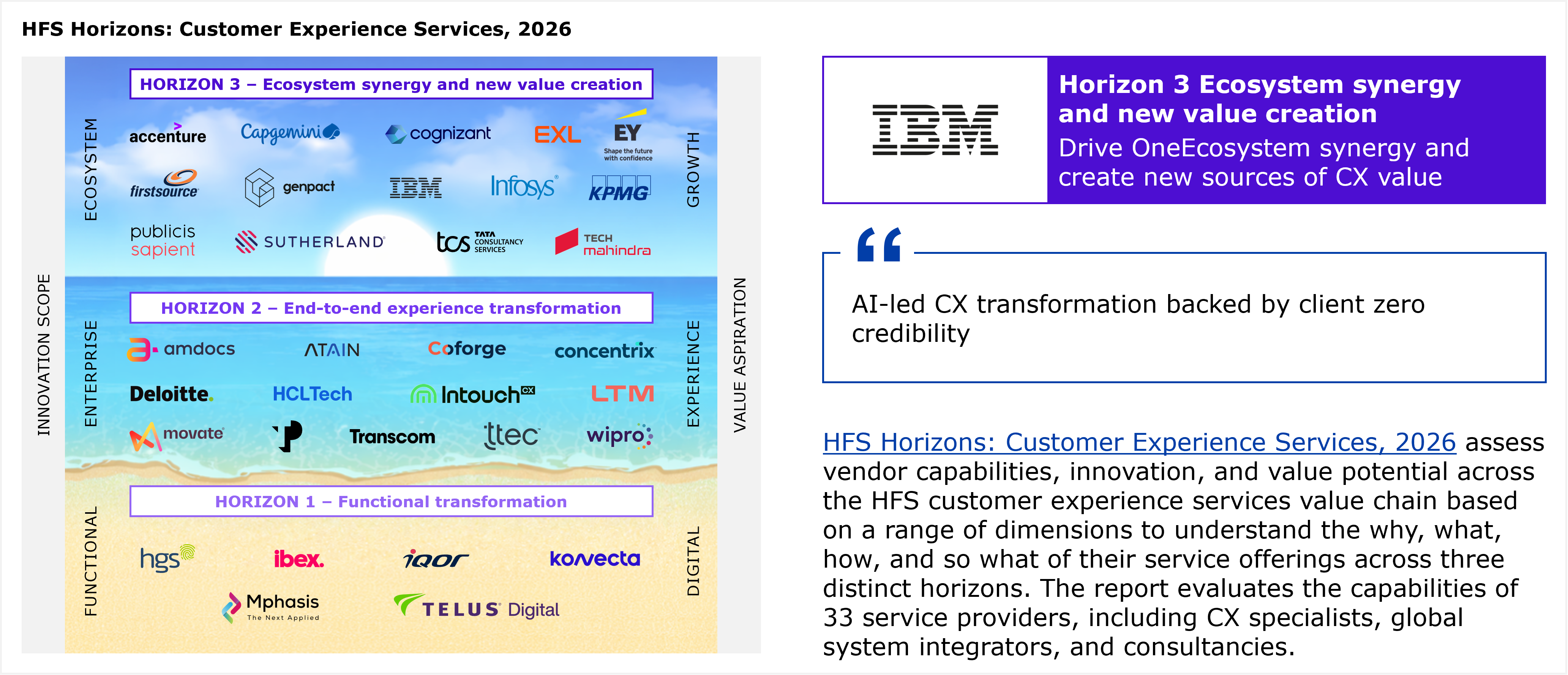 A composite graphic combining a placement diagram on the left with a text panel on the right. Left: a three tier beach themed framework diagram grouping customer experience service providers into three horizontal horizon bands. The vertical axis represents innovation scope, moving from functional at the bottom to enterprise in the middle to ecosystem at the top. The horizontal axis represents value aspiration, moving from digital on the left to experience in the middle to growth on the right. Companies are listed alphabetically within each horizon. Horizon 3, ecosystem synergy and new value creation, lists 14 providers: Accenture, Capgemini, Cognizant, EXL, EY, Firstsource, Genpact, IBM, Infosys, KPMG, Publicis Sapient, Sutherland, TCS (Tata Consultancy Services), and Tech Mahindra. Horizon 2, end to end experience transformation, lists 12 providers: Amdocs, ATAIN, Coforge, Concentrix, Deloitte, HCLTech, InTouch CX, LTM, Movate, Transcom, TTEC, and Wipro. Horizon 1, functional transformation, lists 6 providers: HGS, ibex, iQor, Konvecta, Mphasis, and TELUS Digital. Right: a two panel header shows the IBM logo on a white background beside a purple panel reading "Horizon 3, ecosystem synergy and new value creation" with the tagline "Drive OneEcosystem synergy and create new sources of CX value." Below the header, a pull quote reads "AI led CX transformation backed by client zero credibility." Below the quote, a paragraph states that HFS Horizons: Customer Experience Services, 2026 assesses vendor capabilities, innovation, and value potential across the HFS customer experience services value chain based on a range of dimensions to understand the why, what, how, and so what of their service offerings across three distinct horizons, and that the report evaluates the capabilities of 33 service providers, including CX specialists, global system integrators, and consultancies. Source: HFS Research, 2026.