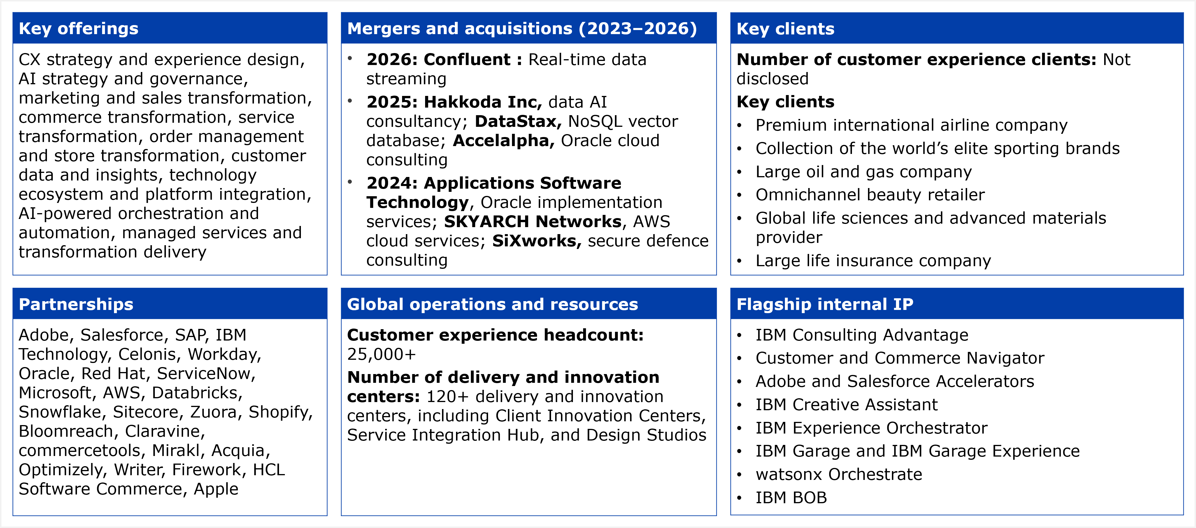 A six panel fact table. Key offerings, listed as a single block: CX strategy and experience design, AI strategy and governance, marketing and sales transformation, commerce transformation, service transformation, order management and store transformation, customer data and insights, technology ecosystem and platform integration, AI powered orchestration and automation, and managed services and transformation delivery. Mergers and acquisitions from 2023 to 2026, grouped by year: in 2026, Confluent, for real time data streaming; in 2025, Hakkoda Inc, a data AI consultancy, DataStax, a NoSQL vector database, and Accelalpha, Oracle cloud consulting; and in 2024, Applications Software Technology, for Oracle implementation services, SKYARCH Networks, for AWS cloud services, and SiXworks, for secure defense consulting, seven acquisitions in total. Key clients: the number of customer experience clients is not disclosed; six client relationships are described without naming the companies, a premium international airline company, a collection of the world's elite sporting brands, a large oil and gas company, an omnichannel beauty retailer, a global life sciences and advanced materials provider, and a large life insurance company. Partnerships: 26 named technology partners, Adobe, Salesforce, SAP, IBM Technology, Celonis, Workday, Oracle, Red Hat, ServiceNow, Microsoft, AWS, Databricks, Snowflake, Sitecore, Zuora, Shopify, Bloomreach, Claravine, commercetools, Mirakl, Acquia, Optimizely, Writer, Firework, HCL Software Commerce, and Apple. Global operations and resources: customer experience headcount is 25,000 plus; IBM operates 120 plus delivery and innovation centers, including Client Innovation Centers, a Service Integration Hub, and Design Studios; no specific center locations by geo are listed for this exhibit. Flagship internal IP: 8 named assets, IBM Consulting Advantage, Customer and Commerce Navigator, Adobe and Salesforce Accelerators, IBM Creative Assistant, IBM Experience Orchestrator, IBM Garage and IBM Garage Experience, watsonx Orchestrate, and IBM BOB. Source: HFS Research, 2026.