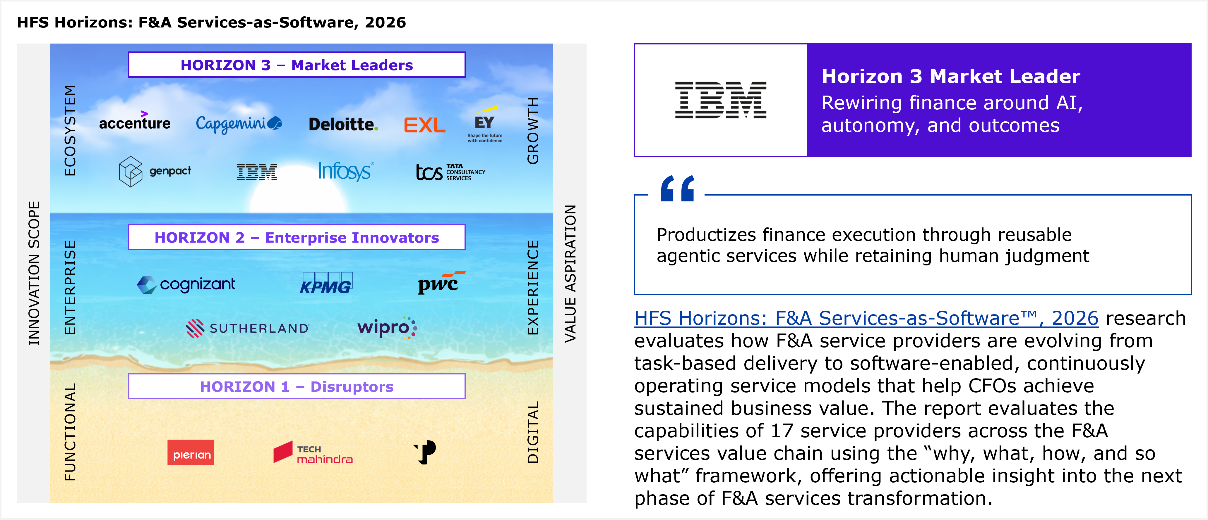 Three-tier horizontal segmented diagram (the HFS Horizons placement chart) paired with a highlight panel on the right. The chart plots 17 F&A service providers into three horizontal bands. The left vertical axis is labeled "Innovation scope," progressing bottom to top through Functional, Enterprise, and Ecosystem. The right vertical axis is labeled "Value aspiration," progressing bottom to top through Digital, Experience, and Growth. Horizon 3, Market Leaders, the top band, lists Accenture, Capgemini, Deloitte, EXL, EY, Genpact, IBM, Infosys, and TCS (Tata Consultancy Services). Horizon 2, Enterprise Innovators, the middle band, lists Cognizant, KPMG, PwC, Sutherland, and Wipro. Horizon 1, Disruptors, the bottom band, lists Pierian, TP, and Tech Mahindra. A footnote states that all service providers within a Horizon are listed alphabetically. To the right, a purple highlight box shows the IBM logo labeled "Horizon 3 Market Leader" with the subtitle "Rewiring finance around AI, autonomy, and outcomes." Below it, a pull quote reads that IBM productizes finance execution through reusable agentic services while retaining human judgment. A paragraph beneath explains that the HFS Horizons: F&A Services-as-Software™, 2026 research evaluates how F&A service providers are evolving from task-based delivery to software-enabled, continuously operating service models that help CFOs achieve sustained business value, assessing the capabilities of 17 service providers across the F&A services value chain using the "why, what, how, and so what" framework. Source: HFS Research, 2026.