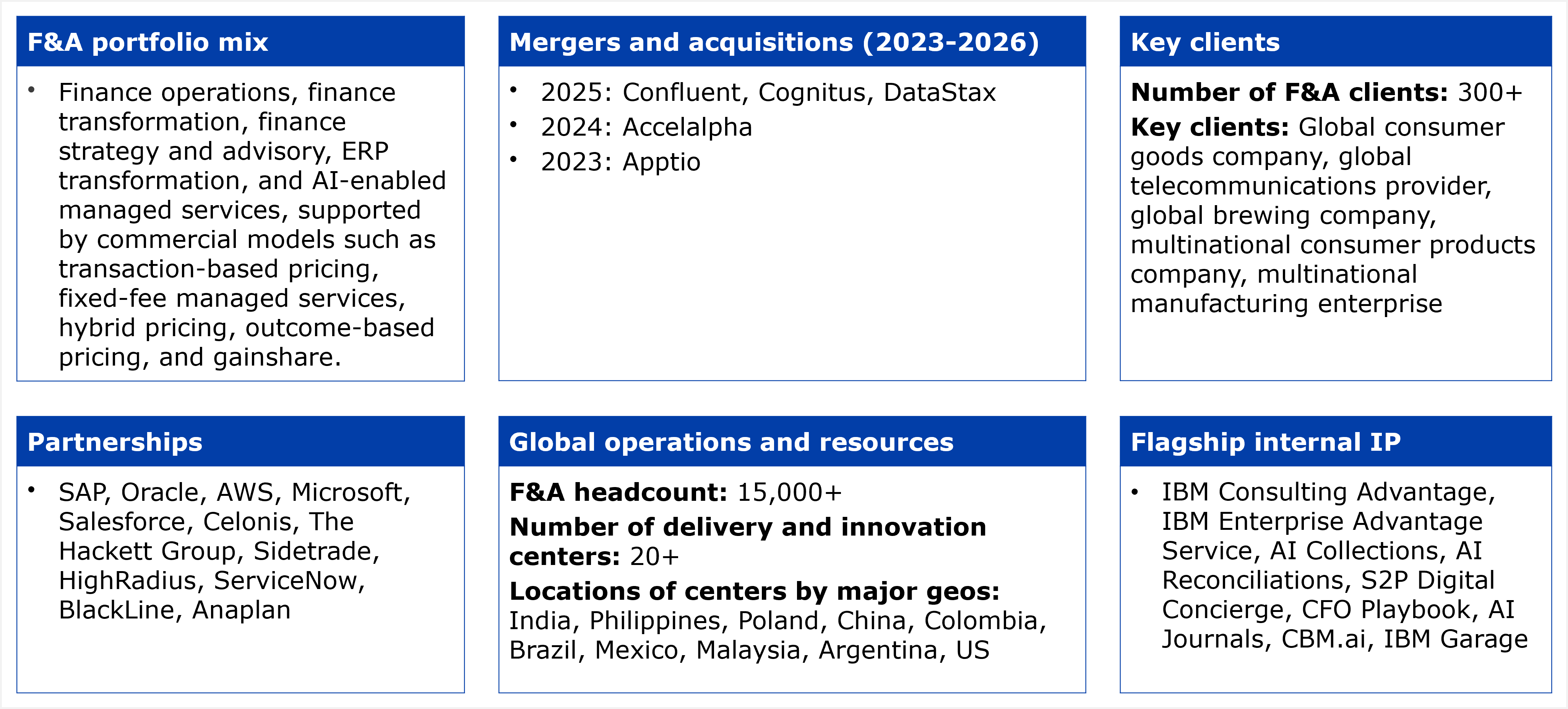 Six-panel fact grid titled "Key facts about IBM's services capabilities for F&A services-as-software." Panel 1, F&A portfolio mix: finance operations, finance transformation, finance strategy and advisory, ERP transformation, and AI-enabled managed services, supported by commercial models such as transaction-based pricing, fixed-fee managed services, hybrid pricing, outcome-based pricing, and gainshare. Panel 2, Mergers and acquisitions (2023-2026): 2025, Confluent, Cognitus, and DataStax; 2024, Accelalpha; 2023, Apptio. Panel 3, Key clients: number of F&A clients, 300+; key clients include a global consumer goods company, a global telecommunications provider, a global brewing company, a multinational consumer products company, and a multinational manufacturing enterprise. Panel 4, Partnerships: SAP, Oracle, AWS, Microsoft, Salesforce, Celonis, The Hackett Group, Sidetrade, HighRadius, ServiceNow, BlackLine, and Anaplan. Panel 5, Global operations and resources: F&A headcount, 15,000+; number of delivery and innovation centers, 20+; locations of centers by major geos include India, the Philippines, Poland, China, Colombia, Brazil, Mexico, Malaysia, Argentina, and the US. Panel 6, Flagship internal IP: IBM Consulting Advantage, IBM Enterprise Advantage Service, AI Collections, AI Reconciliations, S2P Digital Concierge, CFO Playbook, AI Journals, CBM.ai, and IBM Garage. Source: HFS Research, 2026.