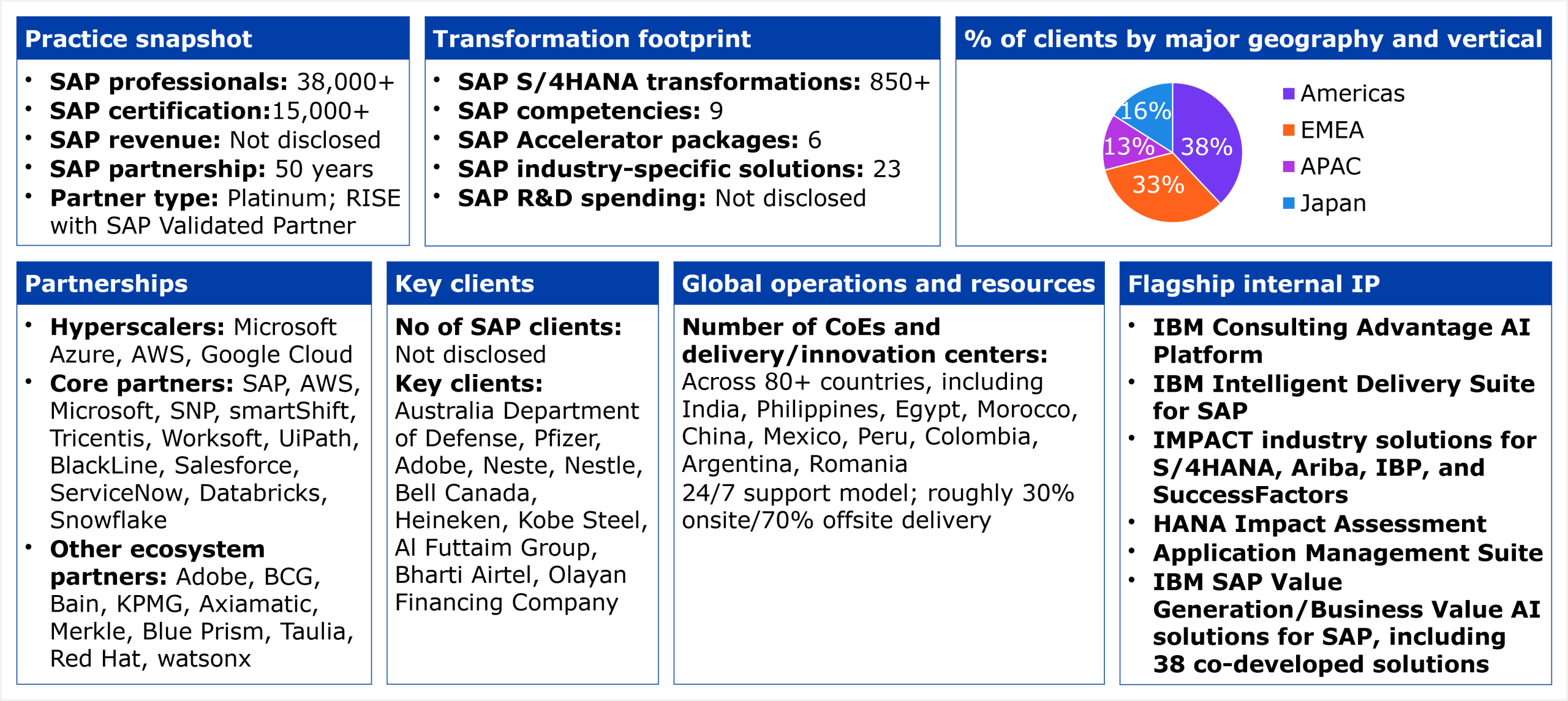 A structured data table organized into six panels. Practice snapshot: 38,000+ SAP professionals, 15,000+ SAP certified, SAP revenue not disclosed, 50-year SAP partnership, Platinum partner status and RISE with SAP Validated Partner. Transformation footprint: 850+ SAP S/4HANA transformations, 9 SAP competencies, 6 SAP Accelerator packages, 23 SAP industry-specific solutions, SAP R&D spending not disclosed. Partnerships: hyperscalers include Microsoft Azure, AWS, and Google Cloud; core partners include SAP, AWS, Microsoft, SNP, smartShift, Tricentis, Worksoft, UiPath, BlackLine, Salesforce, ServiceNow, Databricks, and Snowflake; other ecosystem partners include Adobe, BCG, Bain, KPMG, Axiamatic, Merkle, Blue Prism, Taulia, Red Hat, and watsonx. Key clients: SAP client count not disclosed; named clients include Australia Department of Defense, Pfizer, Adobe, Neste, Nestle, Bell Canada, Heineken, Kobe Steel, Al Futtaim Group, Bharti Airtel, and Olayan Financing Company. Global operations: delivery and innovation centers across 80+ countries including India, Philippines, Egypt, Morocco, China, Mexico, Peru, Colombia, Argentina, and Romania; 24/7 support model with roughly 30% onsite and 70% offsite delivery. Flagship internal IP: IBM Consulting Advantage AI Platform, IBM Intelligent Delivery Suite for SAP, IMPACT industry solutions for S/4HANA/Ariba/IBP/SuccessFactors, HANA Impact Assessment, Application Management Suite, and IBM SAP Value Generation/Business Value AI solutions for SAP including 38 co-developed solutions. Geography breakdown by client: Americas 38%, EMEA 33%, Japan 16%, APAC 13%. Vertical breakdown not disclosed. Source: HFS Research, 2026.