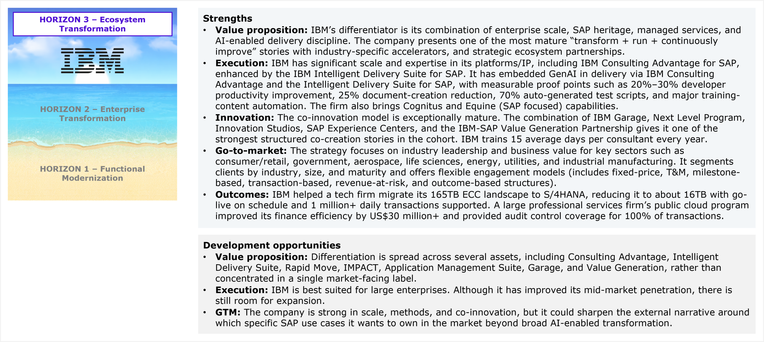 A two-section qualitative assessment panel beneath an IBM Horizon 3 placement badge. The Strengths section covers five dimensions: value proposition (enterprise scale, SAP heritage, managed services, and AI-enabled delivery discipline combined into one of the most mature transform, run, and continuously improve narratives in the cohort, supported by industry-specific accelerators and strategic ecosystem partnerships), execution (IBM Consulting Advantage for SAP enhanced by the Intelligent Delivery Suite, with GenAI embedded in delivery generating 20% to 30% developer productivity improvement, 25% reduction in document creation, 70% auto-generated test scripts, and major training-content automation; Cognitus and Equine SAP-focused capabilities also brought to bear), innovation (exceptionally mature co-innovation model spanning IBM Garage, Next Level Program, Innovation Studios, SAP Experience Centers, and the IBM-SAP Value Generation Partnership; 38 co-developed solutions; IBM trains consultants an average of 15 days per year), go-to-market (industry leadership focus across consumer/retail, government, aerospace, life sciences, energy, utilities, and industrial manufacturing; flexible engagement models including fixed-price, T&M, milestone-based, transaction-based, revenue-at-risk, and outcome-based structures), and outcomes (a tech firm's 165TB ECC landscape migrated to S/4HANA and reduced to approximately 16TB on schedule supporting 1 million+ daily transactions; a large professional services firm's public cloud program improved finance efficiency by US$30 million+ with 100% audit control coverage of transactions). The Development opportunities section covers three dimensions: value proposition (differentiation spread across Consulting Advantage, Intelligent Delivery Suite, Rapid Move, IMPACT, Application Management Suite, Garage, and Value Generation rather than concentrated in a single market-facing label), execution (best suited for large enterprises; mid-market penetration has improved but room for expansion remains), and GTM (strong in scale, methods, and co-innovation but could sharpen the external narrative around specific SAP use cases beyond broad AI-enabled transformation). Source: HFS Research, 2026.