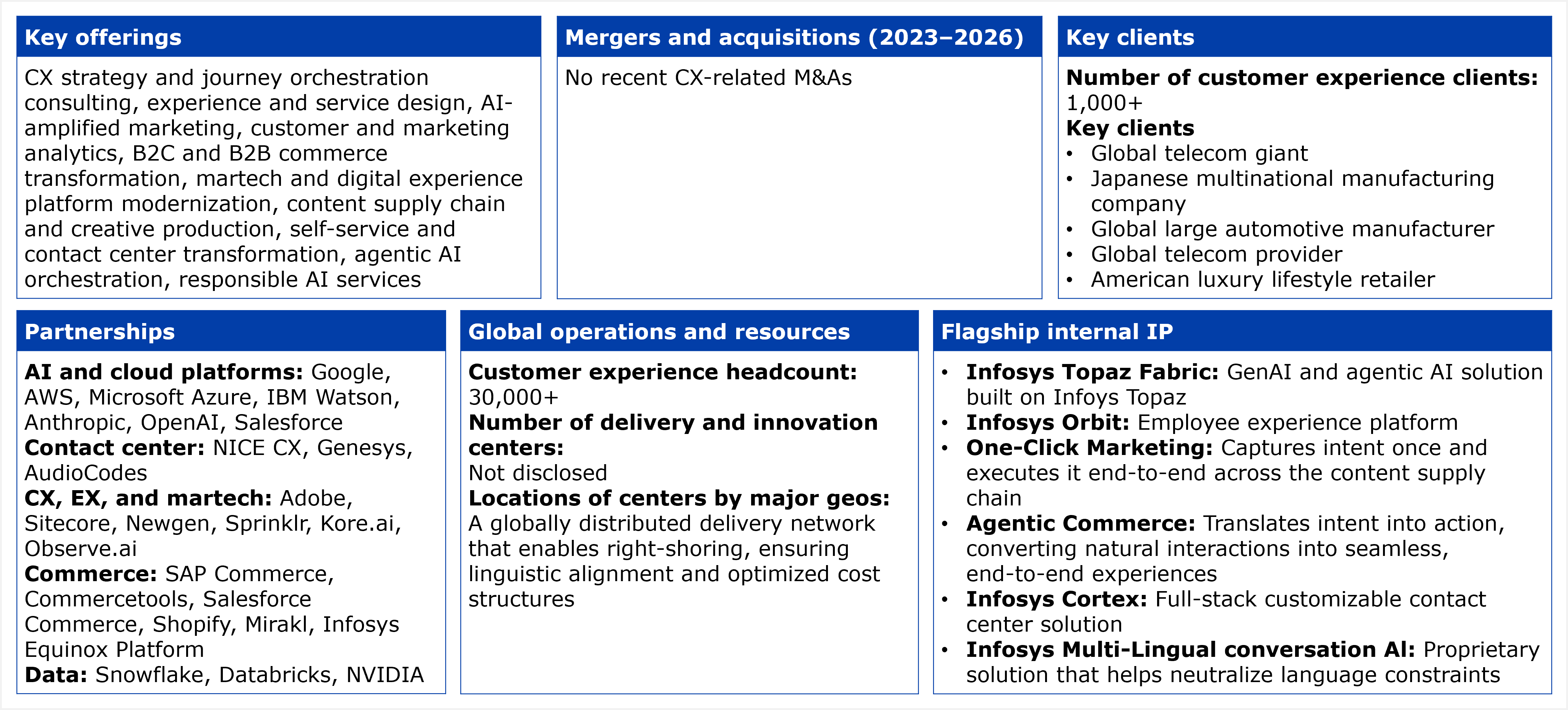 A six panel fact table. Key offerings, listed as a single block: CX strategy and journey orchestration consulting, experience and service design, AI amplified marketing, customer and marketing analytics, B2C and B2B commerce transformation, martech and digital experience platform modernization, content supply chain and creative production, self service and contact center transformation, agentic AI orchestration, and responsible AI services. Mergers and acquisitions from 2023 to 2026: none listed; the panel states there are no recent CX related M&As. Key clients: the number of customer experience clients is 1,000 plus; five client relationships are described without naming the companies, a global telecom giant, a Japanese multinational manufacturing company, a global large automotive manufacturer, a global telecom provider, and an American luxury lifestyle retailer. Partnerships are grouped into five categories: AI and cloud platforms lists Google, AWS, Microsoft Azure, IBM Watson, Anthropic, OpenAI, and Salesforce; contact center lists NICE CX, Genesys, and AudioCodes; CX, EX, and martech lists Adobe, Sitecore, Newgen, Sprinklr, Kore.ai, and Observe.ai; commerce lists SAP Commerce, Commercetools, Salesforce Commerce, Shopify, Mirakl, and Infosys Equinox Platform; and data lists Snowflake, Databricks, and NVIDIA, with Salesforce appearing in both the AI and cloud platforms and commerce categories. Global operations and resources: customer experience headcount is 30,000 plus; the number of delivery and innovation centers is not disclosed; center locations are described qualitatively as a globally distributed delivery network that enables right shoring, ensuring linguistic alignment and optimized cost structures, with no specific geo list given. Flagship internal IP: 6 named assets, Infosys Topaz Fabric, a GenAI and agentic AI solution built on Infosys Topaz; Infosys Orbit, an employee experience platform; One-Click Marketing, which captures intent once and executes it end to end across the content supply chain; Agentic Commerce, which translates intent into action, converting natural interactions into seamless, end to end experiences; Infosys Cortex, a full stack customizable contact center solution; and Infosys Multi-Lingual conversation AI, a proprietary solution that helps neutralize language constraints. Source: HFS Research, 2026.
