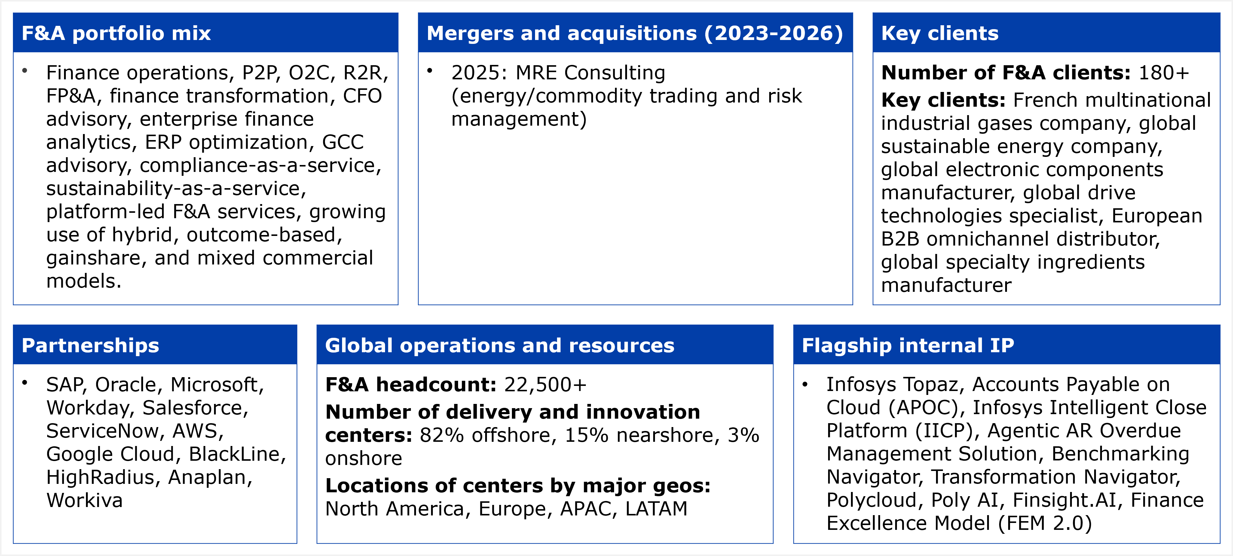 Six-panel fact grid titled "Key facts about Infosys' services capabilities for F&A services-as-software." Panel 1, F&A portfolio mix: finance operations, P2P, O2C, R2R, FP&A, finance transformation, CFO advisory, enterprise finance analytics, ERP optimization, GCC advisory, compliance-as-a-service, sustainability-as-a-service, and platform-led F&A services, with growing use of hybrid, outcome-based, gainshare, and mixed commercial models. Panel 2, Mergers and acquisitions (2023-2026): 2025, MRE Consulting, covering energy and commodity trading and risk management. Panel 3, Key clients: number of F&A clients, 180+; key clients include a French multinational industrial gases company, a global sustainable energy company, a global electronic components manufacturer, a global drive technologies specialist, a European B2B omnichannel distributor, and a global specialty ingredients manufacturer. Panel 4, Partnerships: SAP, Oracle, Microsoft, Workday, Salesforce, ServiceNow, AWS, Google Cloud, BlackLine, HighRadius, Anaplan, and Workiva. Panel 5, Global operations and resources: F&A headcount, 22,500+; delivery and innovation centers are split 82% offshore, 15% nearshore, and 3% onshore; locations of centers by major geos span North America, Europe, APAC, and LATAM. Panel 6, Flagship internal IP: Infosys Topaz, Accounts Payable on Cloud (APOC), Infosys Intelligent Close Platform (IICP), Agentic AR Overdue Management Solution, Benchmarking Navigator, Transformation Navigator, Polycloud, Poly AI, Finsight.AI, and Finance Excellence Model (FEM 2.0). Source: HFS Research, 2026.