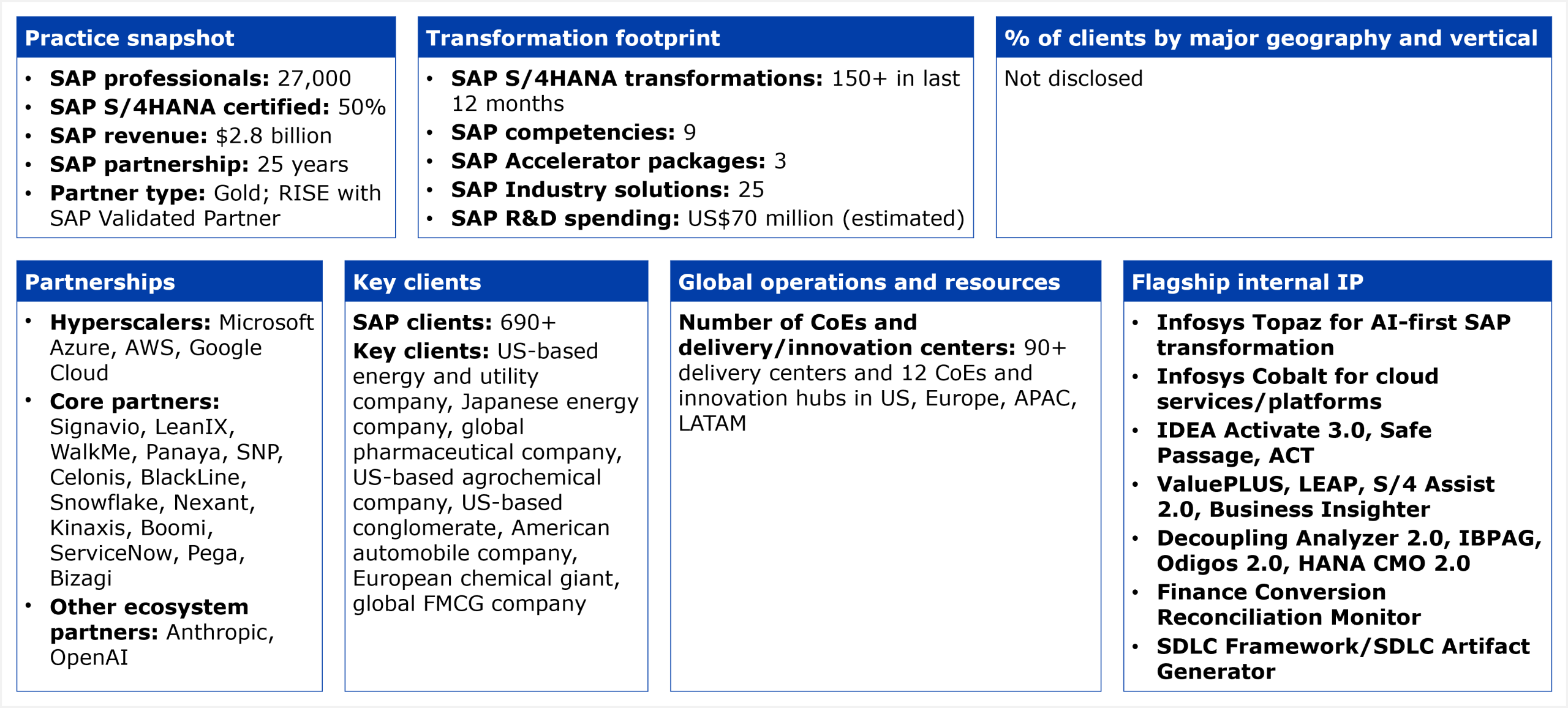 A structured data table organized into six panels. Practice snapshot: 27,000 SAP professionals, 50% SAP S/4HANA certified, SAP revenue of US$2.8 billion, 25-year SAP partnership, Gold partner status and RISE with SAP Validated Partner. Transformation footprint: 150+ SAP S/4HANA transformations in the last 12 months, 9 SAP competencies, 3 SAP Accelerator packages, 25 SAP industry solutions, estimated SAP R&D spending of US$70 million. Partnerships: hyperscalers include Microsoft Azure, AWS, and Google Cloud; core partners include Signavio, LeanIX, WalkMe, Panaya, SNP, Celonis, BlackLine, Snowflake, Nexant, Kinaxis, Boomi, ServiceNow, Pega, and Bizagi; other ecosystem partners include Anthropic and OpenAI. Key clients: 690+ SAP clients; named client descriptions include a US-based energy and utility company, a Japanese energy company, a global pharmaceutical company, a US-based agrochemical company, a US-based conglomerate, an American automobile company, a European chemical giant, and a global FMCG company. Global operations: 90+ delivery centers and 12 CoEs and innovation hubs across the US, Europe, APAC, and LATAM. Flagship internal IP: Infosys Topaz for AI-first SAP transformation, Infosys Cobalt for cloud services and platforms, IDEA Activate 3.0, Safe Passage, ACT, ValuePLUS, LEAP, S/4 Assist 2.0, Business Insighter, Decoupling Analyzer 2.0, IBPAG, Odigos 2.0, HANA CMO 2.0, Finance Conversion Reconciliation Monitor, SDLC Framework, and SDLC Artifact Generator. Client geography and vertical breakdown not disclosed. Source: HFS Research, 2026.