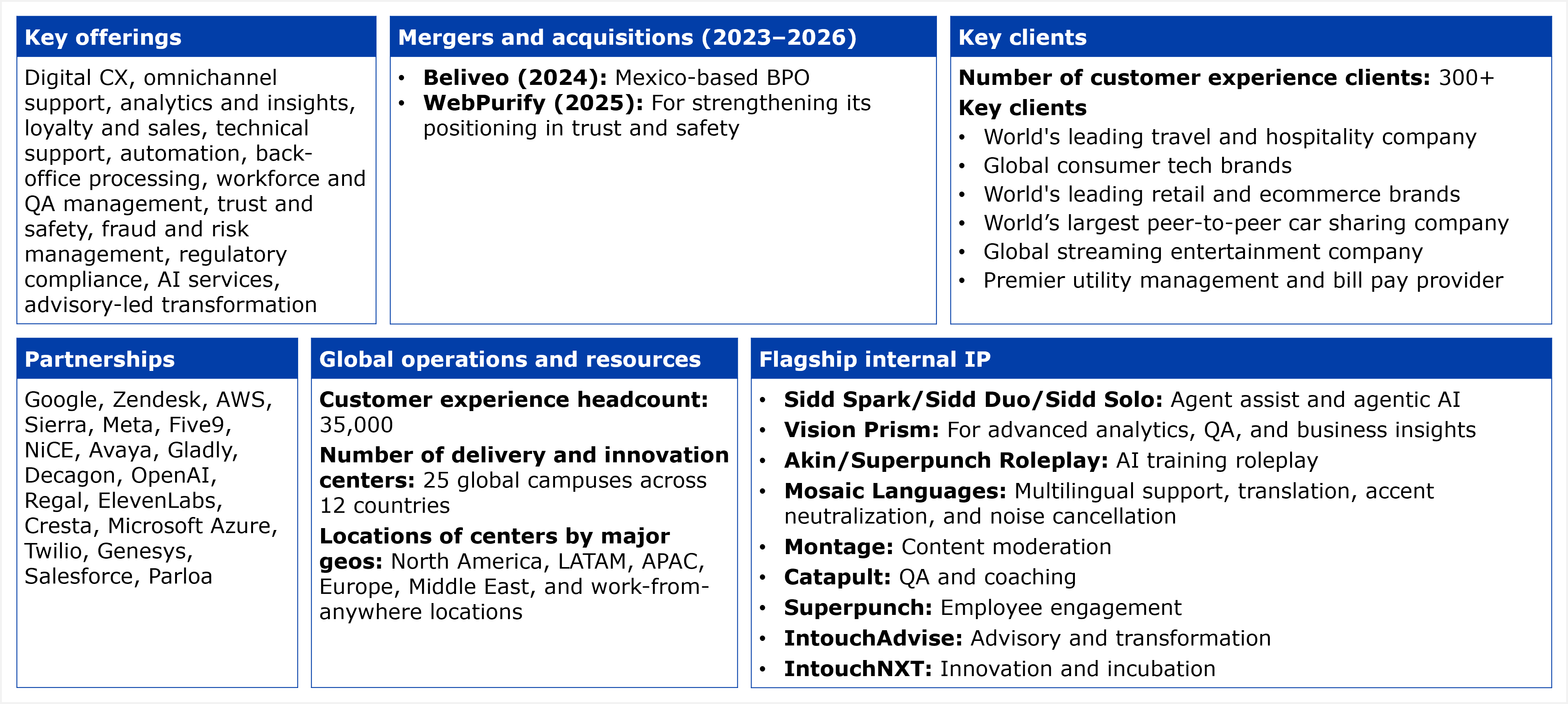 A six-panel fact table covering IntouchCX's CX business. Key offerings panel lists: digital CX, omnichannel support, analytics and insights, loyalty and sales, technical support, automation, back-office processing, workforce and QA management, trust and safety, fraud and risk management, regulatory compliance, AI services, and advisory-led transformation. Mergers and acquisitions panel (2023 to 2026) lists two entries. First, Beliveo, acquired 2024, described as a Mexico-based BPO. Second, WebPurify, acquired 2025, described as strengthening IntouchCX's positioning in trust and safety. Key clients panel states the number of customer experience clients as 300 plus, and describes six key clients, all by category rather than by name: the world's leading travel and hospitality company, global consumer tech brands, the world's leading retail and ecommerce brands, the world's largest peer-to-peer car sharing company, a global streaming entertainment company, and a premier utility management and bill pay provider. Partnerships panel lists: Google, Zendesk, AWS, Sierra, Meta, Five9, NiCE, Avaya, Gladly, Decagon, OpenAI, Regal, ElevenLabs, Cresta, Microsoft Azure, Twilio, Genesys, Salesforce, and Parloa. Global operations and resources panel states a customer experience headcount of 35,000, operations across 25 global campuses in 12 countries, and center locations by major geography covering North America, LATAM, APAC, Europe, the Middle East, and work-from-anywhere locations. Flagship internal IP panel lists nine items: Sidd Spark, Sidd Duo, and Sidd Solo, grouped together and described as agent assist and agentic AI; Vision Prism, for advanced analytics, QA, and business insights; Akin and Superpunch Roleplay, grouped together and described as AI training roleplay; Mosaic Languages, covering multilingual support, translation, accent neutralization, and noise cancellation; Montage, for content moderation; Catapult, for QA and coaching; Superpunch, listed separately for employee engagement; IntouchAdvise, for advisory and transformation; and IntouchNXT, for innovation and incubation. Source: HFS Research, 2026.