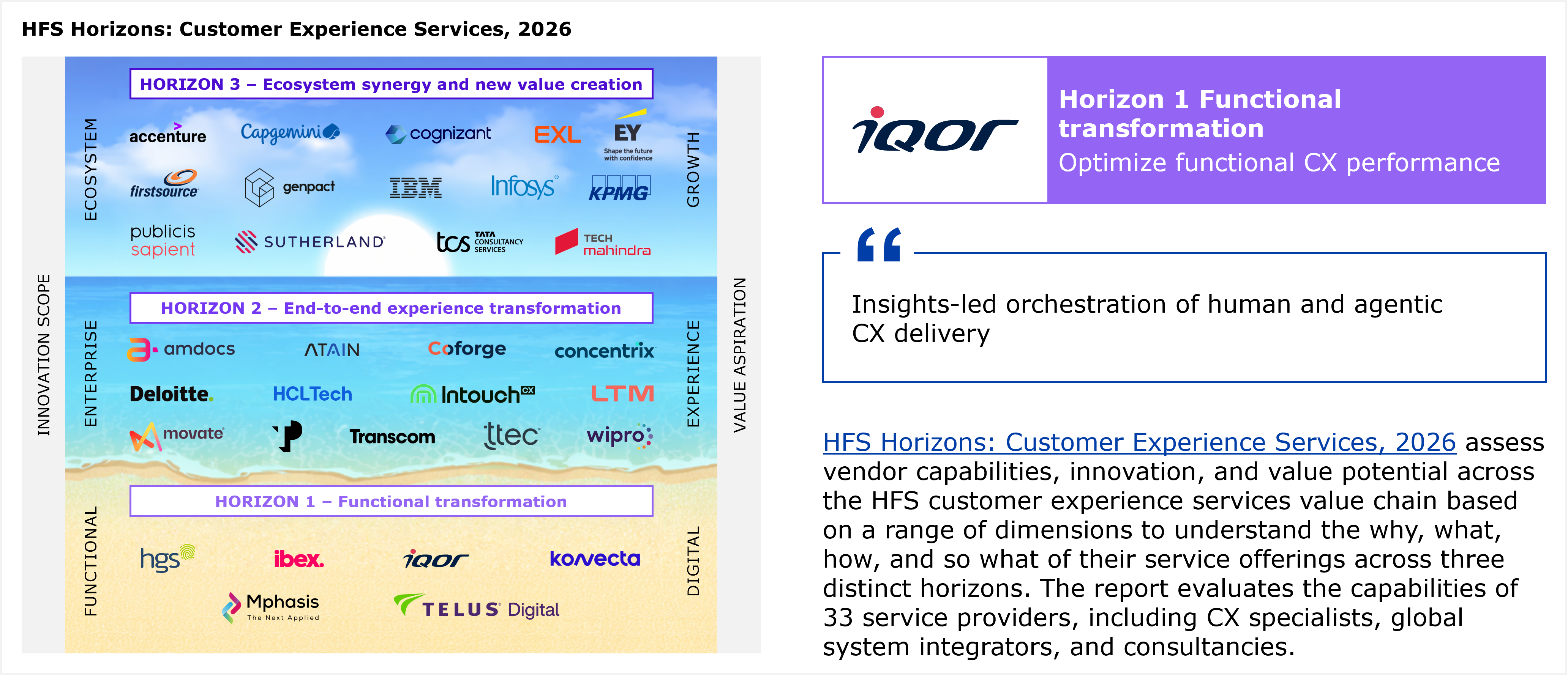 A composite slide titled "iQor: Customer Experience Services, 2026." On the left is the HFS Horizons: Customer Experience Services, 2026 placement diagram, a beach and ocean themed graphic divided into three stacked horizontal bands representing three horizons, with a left side vertical axis labeled "Innovation Scope" running Functional, Enterprise, Ecosystem from bottom to top, and a right side vertical axis labeled "Value Aspiration" running Digital, Experience, Growth from bottom to top; the bottom sand colored band is labeled "Horizon 1, Functional transformation" and lists, alphabetically, the logos of HGS, ibex, iQor, Konvecta, Mphasis, and TELUS Digital, six providers in total; the middle blue band is labeled "Horizon 2, End to end experience transformation" and lists, alphabetically, the logos of Amdocs, Atain, Coforge, Concentrix, Deloitte, HCLTech, IntouchCX, LTM, Movate, Transcom, TTEC, and Wipro, twelve providers in total; the top deep blue band is labeled "Horizon 3, Ecosystem synergy and new value creation" and lists, alphabetically, the logos of Accenture, Capgemini, Cognizant, EXL, EY, Firstsource, Genpact, IBM, Infosys, KPMG, Publicis Sapient, Sutherland, TCS, and Tech Mahindra, fourteen providers in total, for a diagram total of thirty two provider logos across all three horizons; below the diagram is a caption reading "Note: All service providers within a Horizon are listed alphabetically" and "Source: HFS Research, 2026." On the right side of the slide is a purple bordered panel containing the iQor logo alongside the heading "Horizon 1 Functional transformation" and the subheading "Optimize functional CX performance," followed below by a blue outlined pull quote box with a large quotation mark icon containing the text "Insights led orchestration of human and agentic CX delivery," followed by a paragraph of body text reading that HFS Horizons: Customer Experience Services, 2026 assess vendor capabilities, innovation, and value potential across the HFS customer experience services value chain based on a range of dimensions to understand the why, what, how, and so what of their service offerings across three distinct horizons, and that the report evaluates the capabilities of 33 service providers, including CX specialists, global system integrators, and consultancies; note that the diagram itself displays only 32 provider logos across the three horizons, one fewer than the 33 stated in the accompanying text, a discrepancy worth flagging.