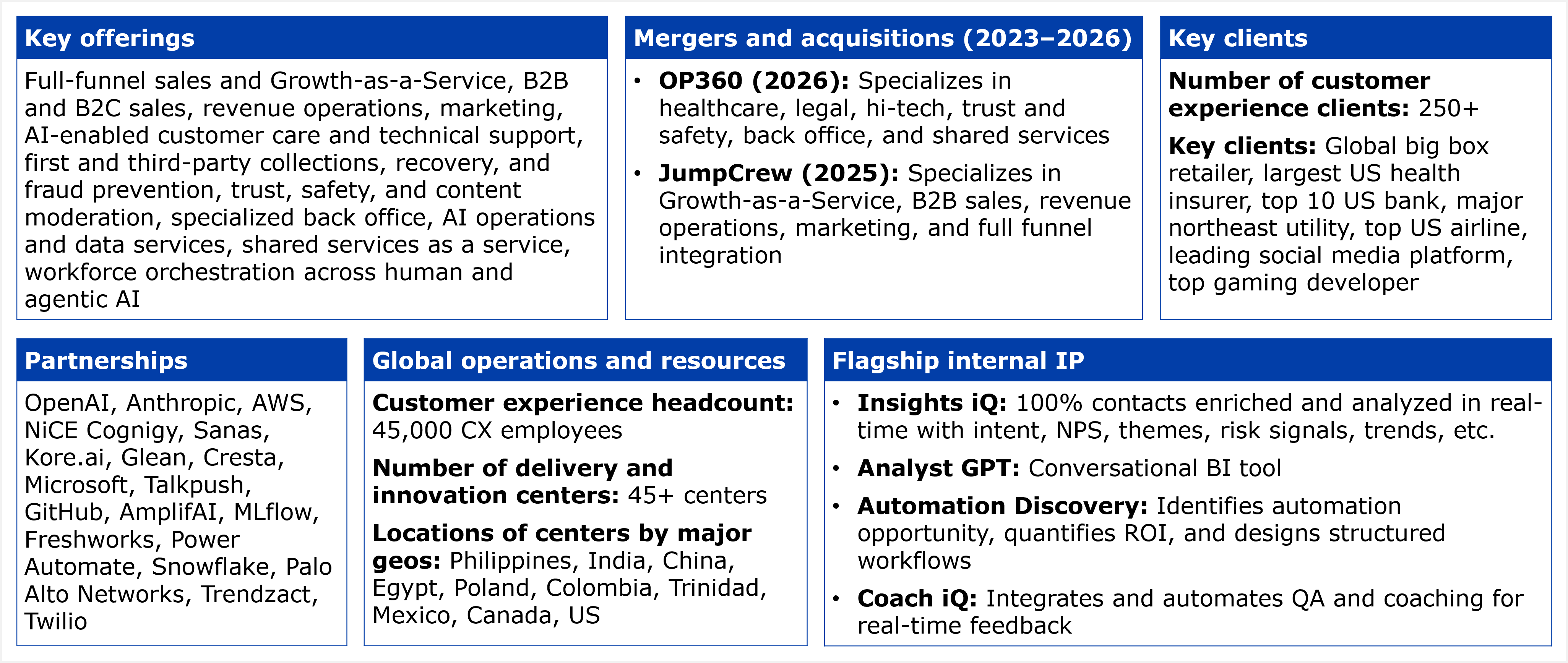 A composite slide titled "Key facts about iQor's customer experience services capabilities," laid out as a six panel table. The first panel, "Key offerings," lists Full funnel sales and Growth as a Service, B2B and B2C sales, revenue operations, marketing, AI enabled customer care and technical support, first and third party collections, recovery, and fraud prevention, trust, safety, and content moderation, specialized back office, AI operations and data services, shared services as a service, and workforce orchestration across human and agentic AI. The second panel, "Mergers and acquisitions (2023 to 2026)," lists two acquisitions: OP360 (2026), described as specializing in healthcare, legal, hi tech, trust and safety, back office, and shared services, and JumpCrew (2025), described as specializing in Growth as a Service, B2B sales, revenue operations, marketing, and full funnel integration. The third panel, "Key clients," states the number of customer experience clients as 250 plus and lists key clients, all described anonymously by sector and profile rather than named: a global big box retailer, the largest US health insurer, a top 10 US bank, a major northeast utility, a top US airline, a leading social media platform, and a top gaming developer; no client names are disclosed. The fourth panel, "Partnerships," lists OpenAI, Anthropic, AWS, NiCE Cognigy, Sanas, Kore.ai, Glean, Cresta, Microsoft, Talkpush, GitHub, AmplifAI, MLflow, Freshworks, Power Automate, Snowflake, Palo Alto Networks, Trendzact, and Twilio. The fifth panel, "Global operations and resources," states a customer experience headcount of 45,000 CX employees, a total of 45 plus delivery and innovation centers, and lists center locations by major geography as the Philippines, India, China, Egypt, Poland, Colombia, Trinidad, Mexico, Canada, and the US. The sixth panel, "Flagship internal IP," lists Insights iQ described as enriching and analyzing 100% of contacts in real time with intent, NPS, themes, risk signals, trends, and more, Analyst GPT described as a conversational BI tool, Automation Discovery described as identifying automation opportunity, quantifying ROI, and designing structured workflows, and Coach iQ described as integrating and automating QA and coaching for real time feedback.