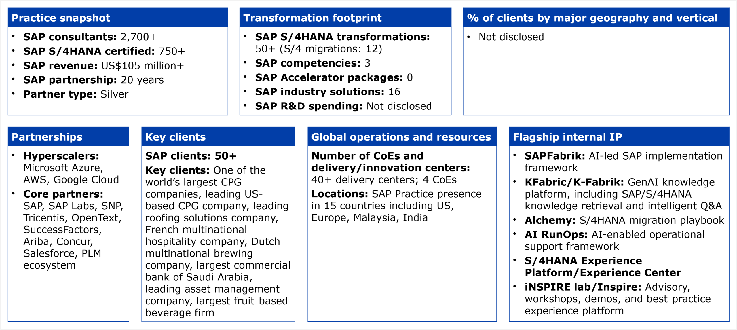 A structured data table organized into six panels. Practice snapshot: 2,700+ SAP consultants, 750+ SAP S/4HANA certified, SAP revenue of US$105 million+, 20-year SAP partnership, Silver partner status. Transformation footprint: 50+ SAP S/4HANA transformations including 12 S/4 migrations, 3 SAP competencies, 0 SAP Accelerator packages, 16 SAP industry solutions, SAP R&D spending not disclosed. Partnerships: hyperscalers include Microsoft Azure, AWS, and Google Cloud; core partners include SAP, SAP Labs, SNP, Tricentis, OpenText, SuccessFactors, Ariba, Concur, Salesforce, and the PLM ecosystem. Key clients: 50+ SAP clients; representative clients described as one of the world's largest CPG companies, a leading US-based CPG company, a leading roofing solutions company, a French multinational hospitality company, a Dutch multinational brewing company, the largest commercial bank of Saudi Arabia, a leading asset management company, and the largest fruit-based beverage firm. Global operations: 40+ delivery centers and 4 CoEs with SAP Practice presence in 15 countries including US, Europe, Malaysia, and India. Flagship internal IP: SAPFabrik AI-led SAP implementation framework, KFabric/K-Fabrik GenAI knowledge platform including SAP/S/4HANA knowledge retrieval and intelligent Q&A, Alchemy S/4HANA migration playbook, AI RunOps AI-enabled operational support framework, S/4HANA Experience Platform and Experience Center, and iNSPIRE lab/Inspire advisory, workshops, demos, and best-practice experience platform. Client geography and vertical breakdown not disclosed. Source: HFS Research, 2026.